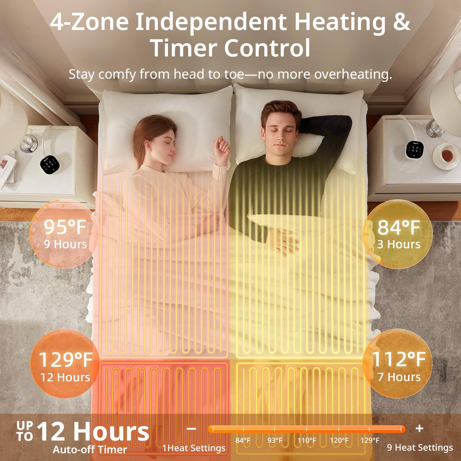 4-Zone Independent Heating & Timer Control  
Stay comfy from head to toe—no more overheating.

- 95°F 9 Hours
- 84°F 3 Hours
- 129°F 12 Hours
- 112°F 7 Hours

UP TO 12 Hours  
Auto-off Timer

1 Heat Settings

84°F 93°F 110°F 120°F 129°F  
9 Heat Settings