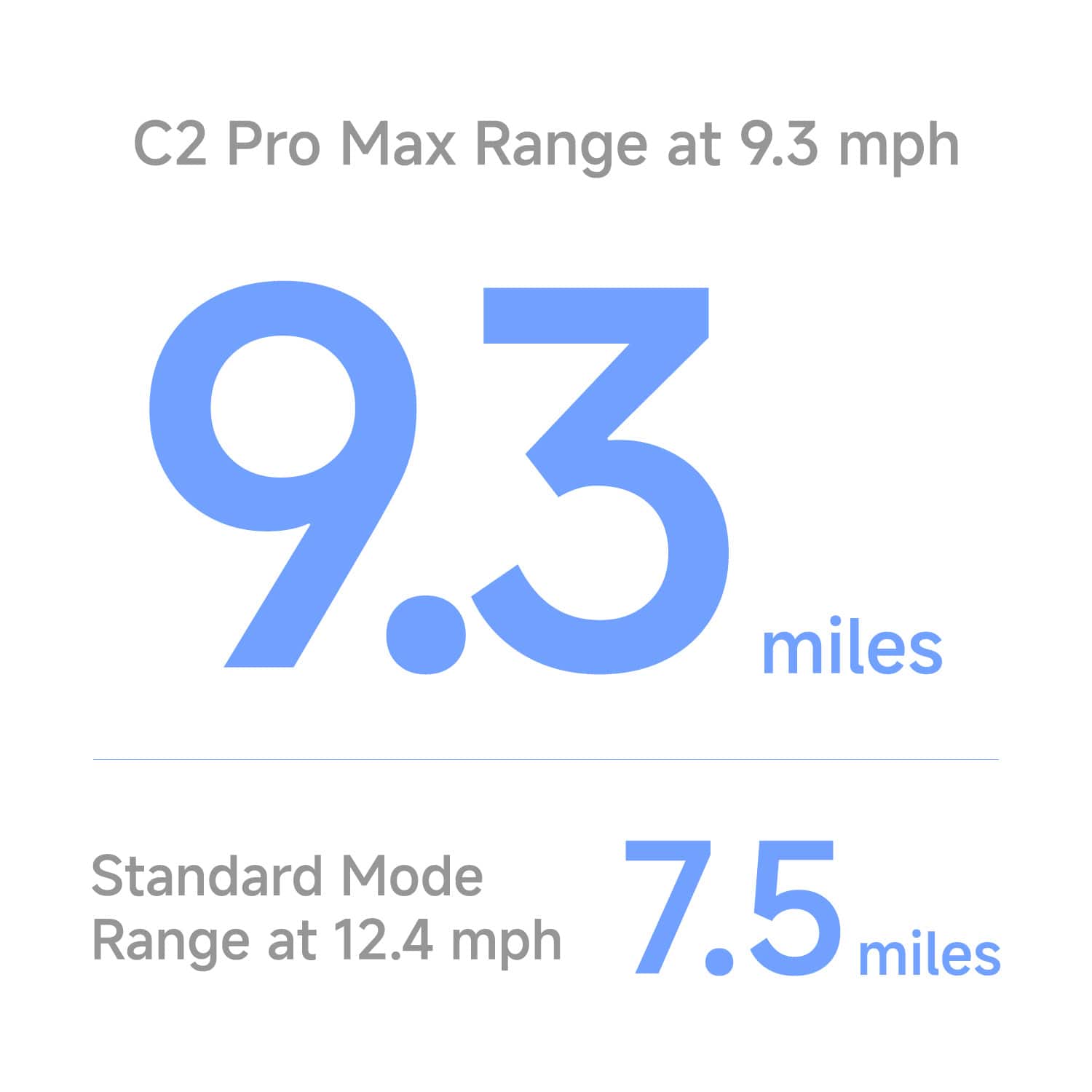 C2 Pro Max Range at 9.3 mph: 9.3 miles
Standard Mode Range at 12.4 mph: 7.5 miles