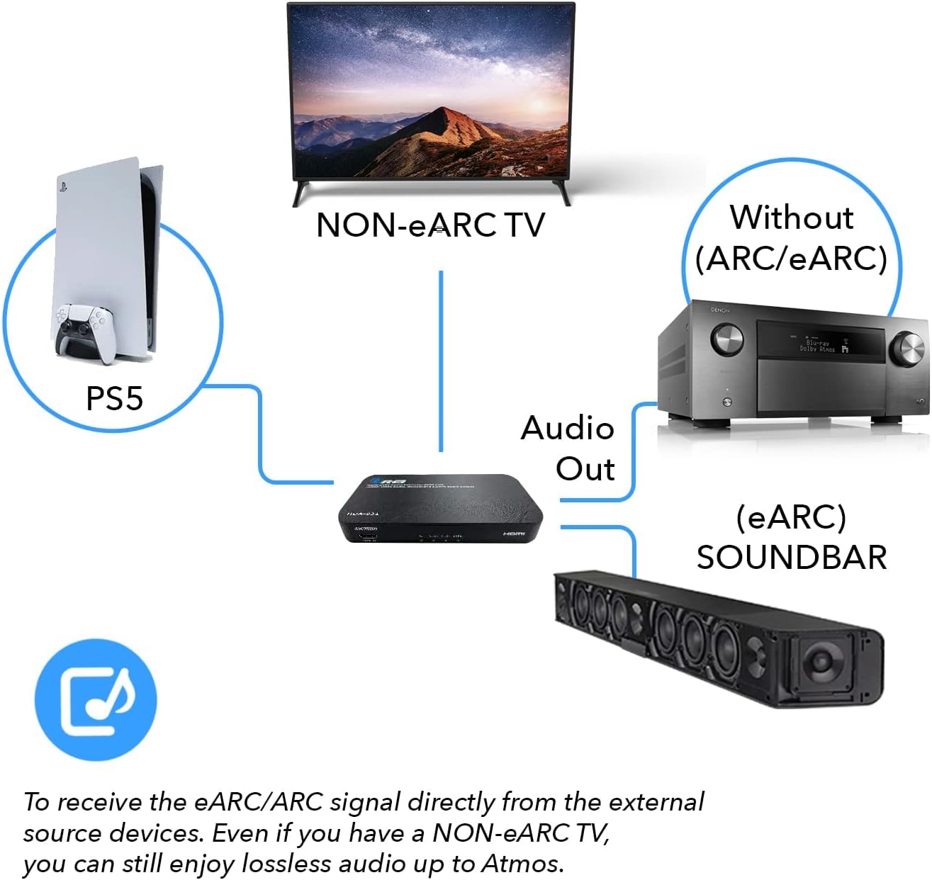 To receive the eARC/ARC signal directly from the external source devices, you can use the following setup:

- **Non-eARC TV**: Connect the PS5 Audio Out (eARC) to the Soundbar.
- **PS5**: Connect the Audio Out (eARC) to the Soundbar.
- **Soundbar**: Connect to the TV and external devices.

Even if you have a Non-eARC TV, you can still enjoy lossless audio up to Atmos.