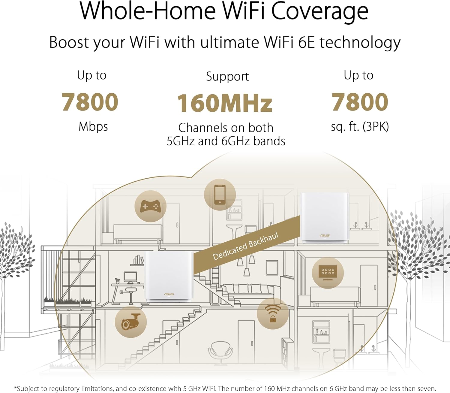 Whole-Home WiFi Coverage  
Boost your WiFi with ultimate WiFi 6E technology  
Up to 7800 Mbps  
Support 160MHz Channels on both 5GHz and 6GHz bands  
Up to 7800 sq. ft. (3PK)  
Backhaul Dedicated  
*Subject to regulatory limitations, and co-existence with 5 GHz WiFi. The number of 160 MHz channels on 6 GHz band may be less than seven.