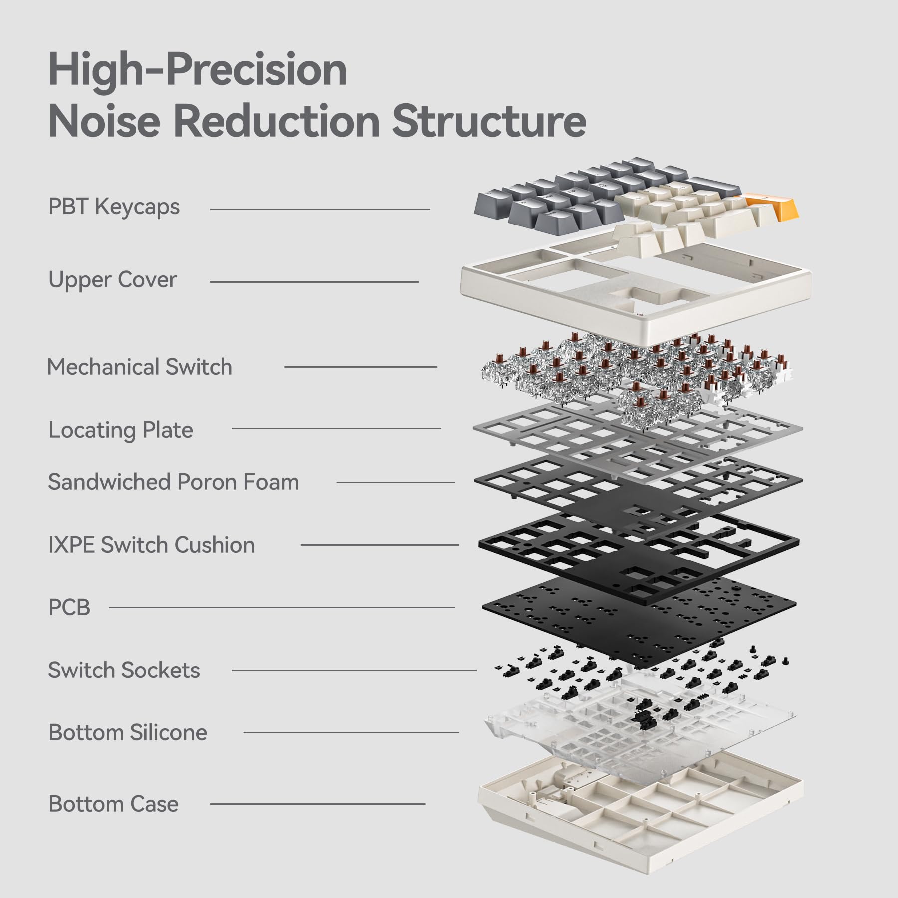 High-Precision Noise Reduction Structure

- PBT Keycaps
- Upper Cover
- Mechanical Switch
- Locating Plate
- Sandwiched Poron Foam
- IXPE Switch Cushion
- PCB
- Switch Sockets
- Bottom Silicone
- Bottom Case