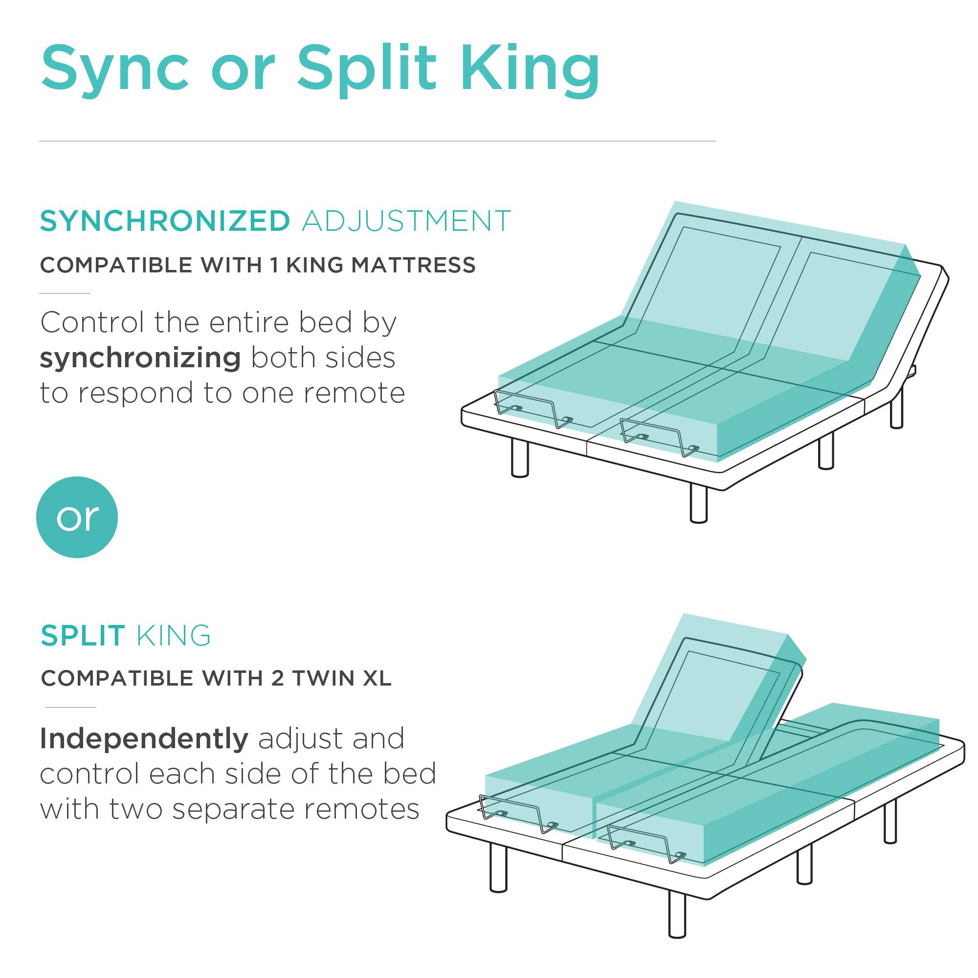 Sync or Split King

SYNCHRONIZED ADJUSTMENT
COMPATIBLE WITH 1 KING MATTRESS
Control the entire bed by synchronizing both sides to respond to one remote

or

SPLIT KING
COMPATIBLE WITH 2 TWIN XL
Independently adjust and control each side of the bed with two separate remotes