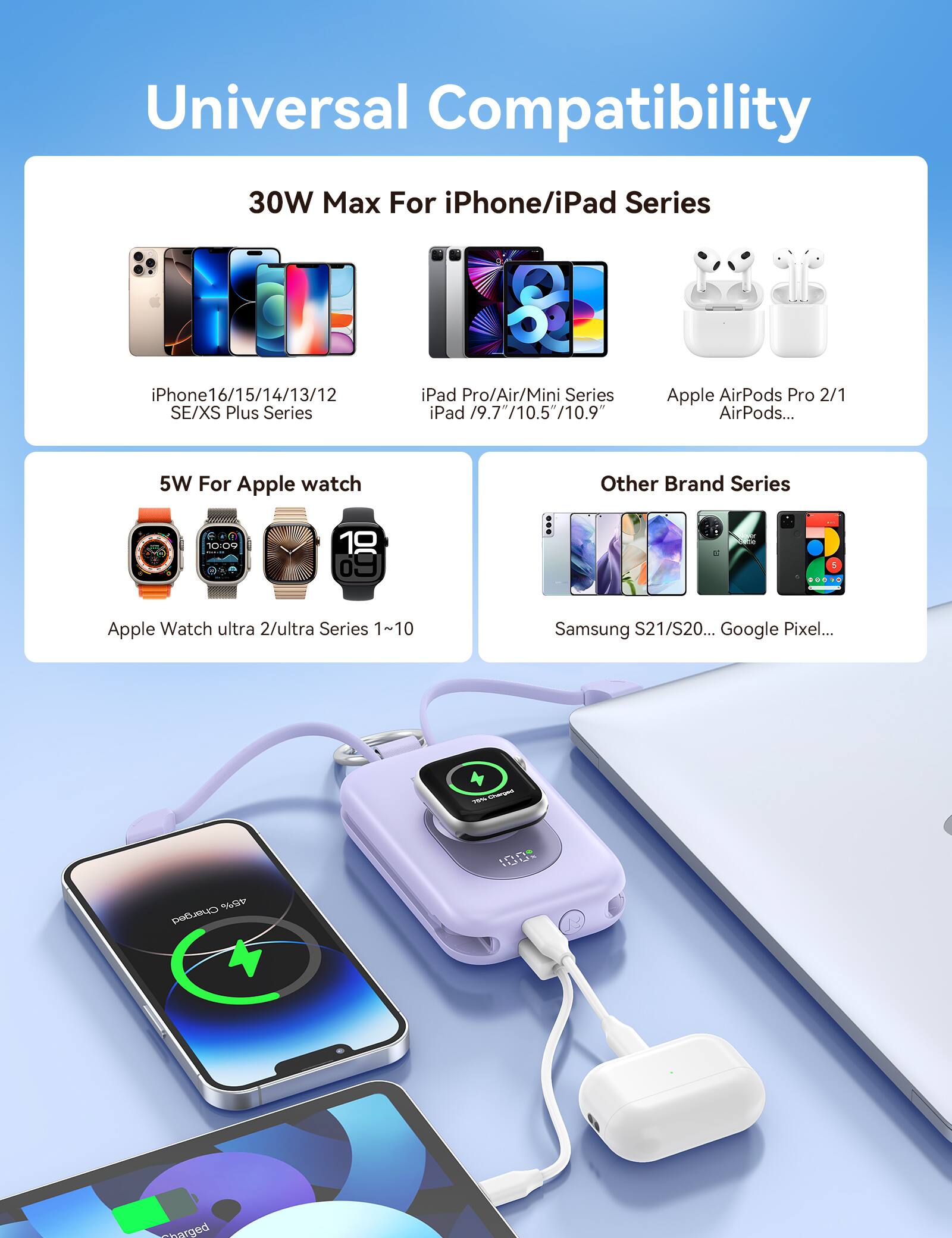 Universal Compatibility

30W Max For iPhone/iPad Series
iPhone 16/15/14/13/12 SE/XS Plus Series
iPad Pro/Air/Mini Series iPad 19.7"/10.5"/10.9"
Apple AirPods Pro 2/1 AirPods...

5W For Apple watch
Apple Watch ultra 2/ultra Series 1~10

Other Brand Series
Samsung S21/S20... Google Pixel...