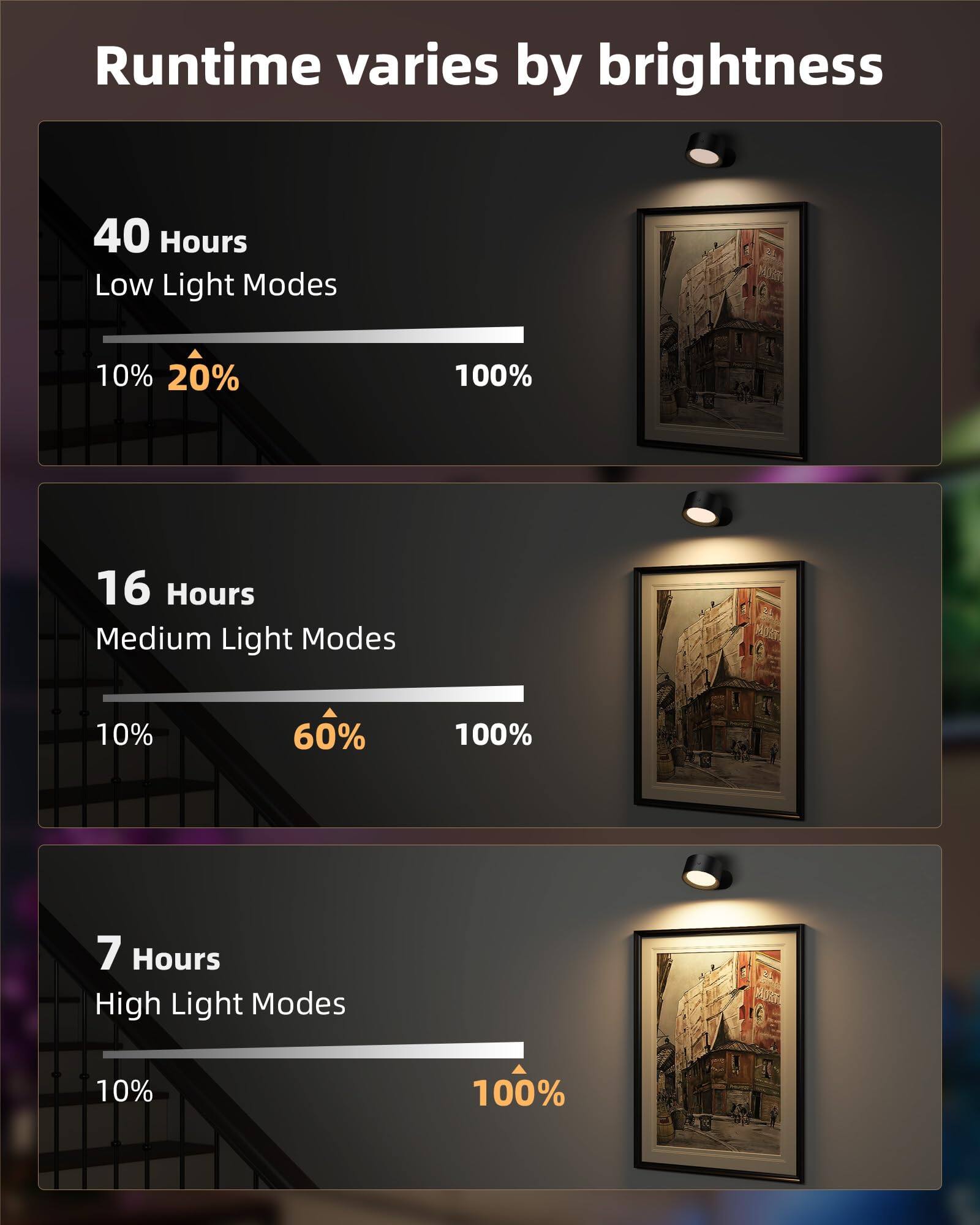 Runtime varies by brightness

40 Hours  
Low Light Modes  
10% 20% 100%

16 Hours  
Medium Light Modes  
10% 60% 100%

7 Hours  
High Light Modes  
10% 100%