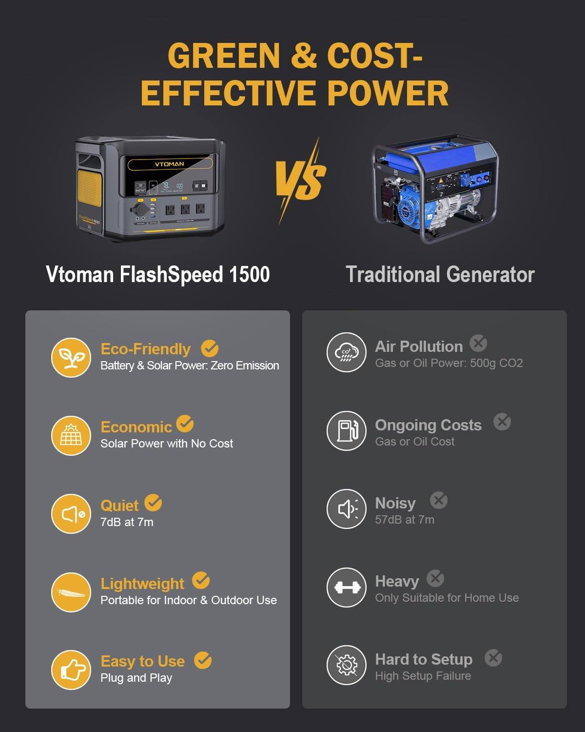GREEN & COST-EFFECTIVE POWER

VTOMAN 1 VS Vtoman FlashSpeed 1500

Eco-Friendly
Battery & Solar Power: Zero Emission

Economic
Solar Power with No Cost

Quiet
7dB at 7m

Lightweight
Portable for Indoor & Outdoor Use

Easy to Use
Plug and Play

Traditional Generator

Air Pollution
Gas or Oil Power: 500g CO2

Ongoing Costs
Gas or Oil Cost

Noisy
57dB at 7m

Heavy
Only Suitable for Home Use

Hard to Setup
High Setup Failure