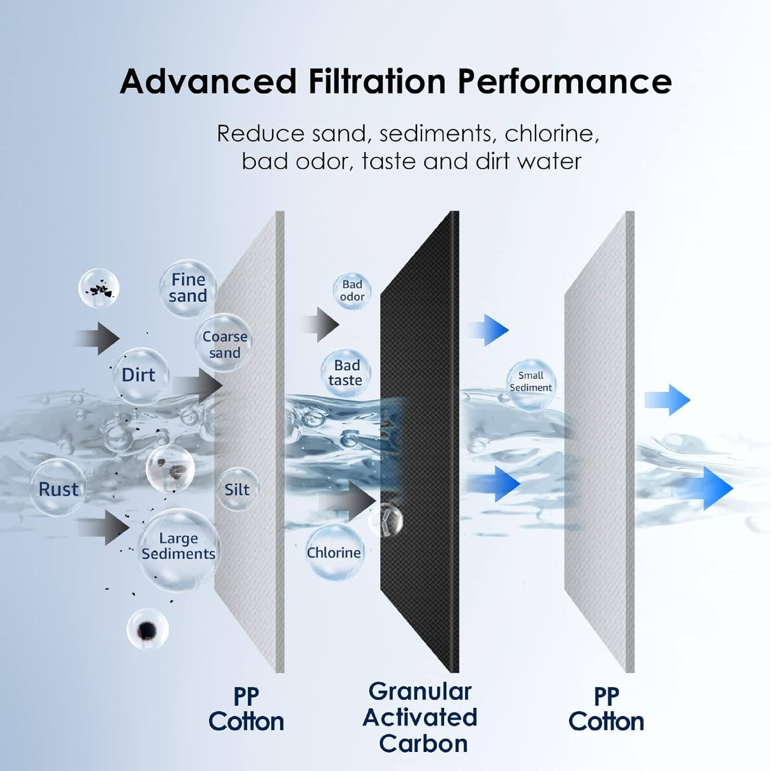 Advanced Filtration Performance

Reduce sand, sediments, chlorine, bad odor, taste and dirt water

- Fine sand
- Coarse sand
- Dirt
- Rust
- Large Sediments
- Silt
- Bad odor
- Bad taste
- Small Sediment
- Chlorine

PP Cotton  
Granular Activated Carbon  
PP Cotton