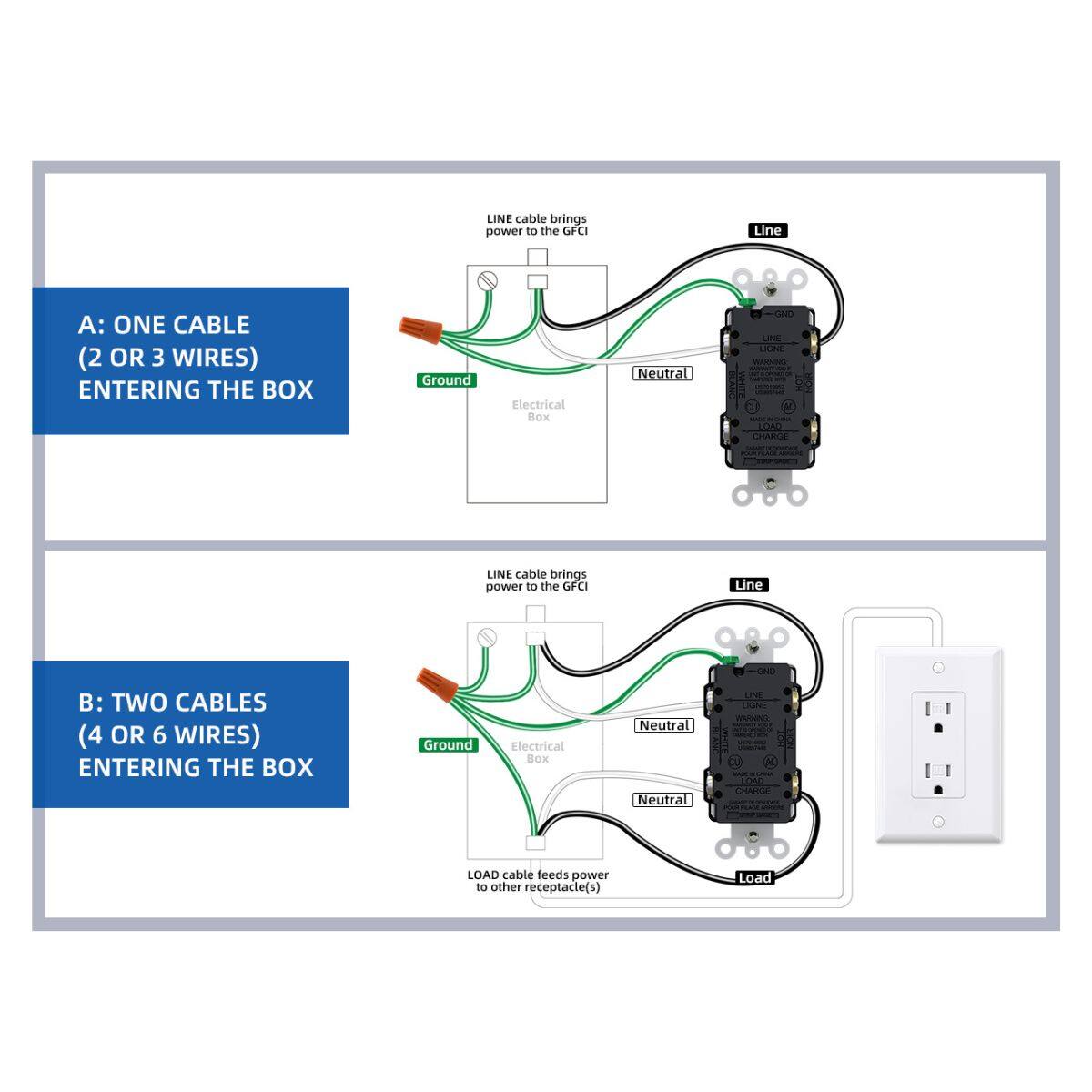 LINE cable brings power to the GFCI  
Line A: ONE CABLE (2 OR 3 WIRES) ENTERING THE BOX  
Ground Electrical Box Neutral  

LINE cable brings power to the GFCI  
Line B: TWO CABLES (4 OR 6 WIRES) ENTERING THE BOX  
Ground Electrical Box Neutral Neutral  

LOAD cable feeds power to other receptacle(s)  
Load