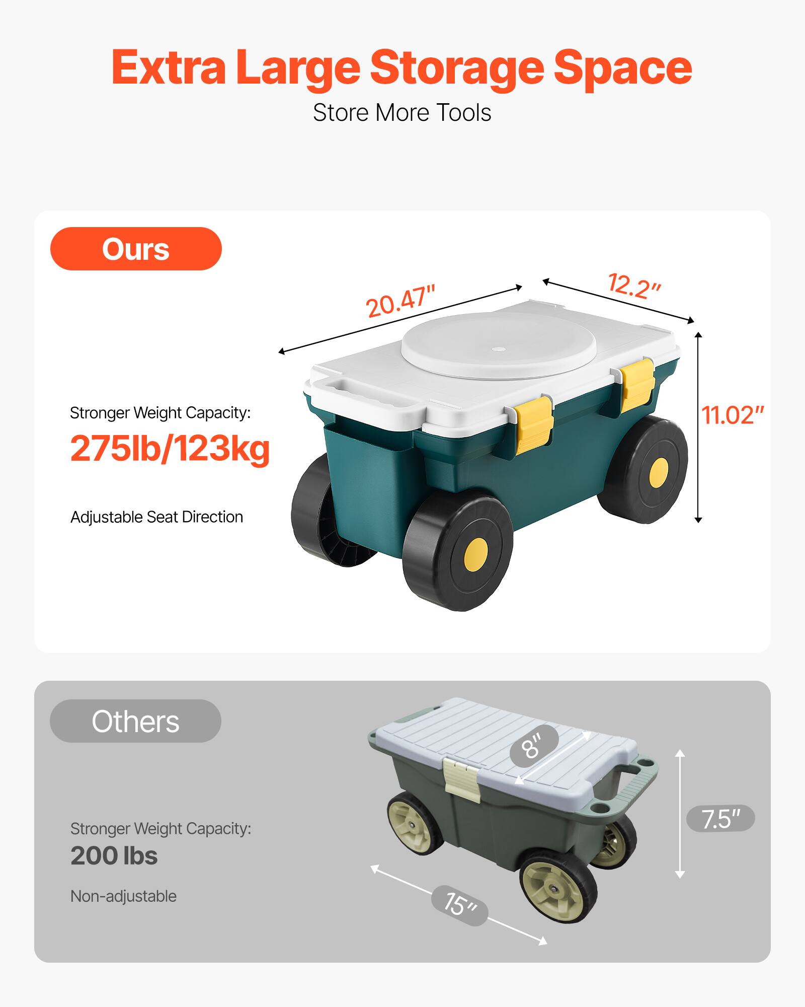 Extra Large Storage Space
Store More Tools

Ours
20.47"
12.2"
Stronger Weight Capacity: 275lb/123kg
11.02"
Adjustable Seat Direction

Others
8"
Stronger Weight Capacity: 200 lbs
Non-adjustable
15"
7.5"