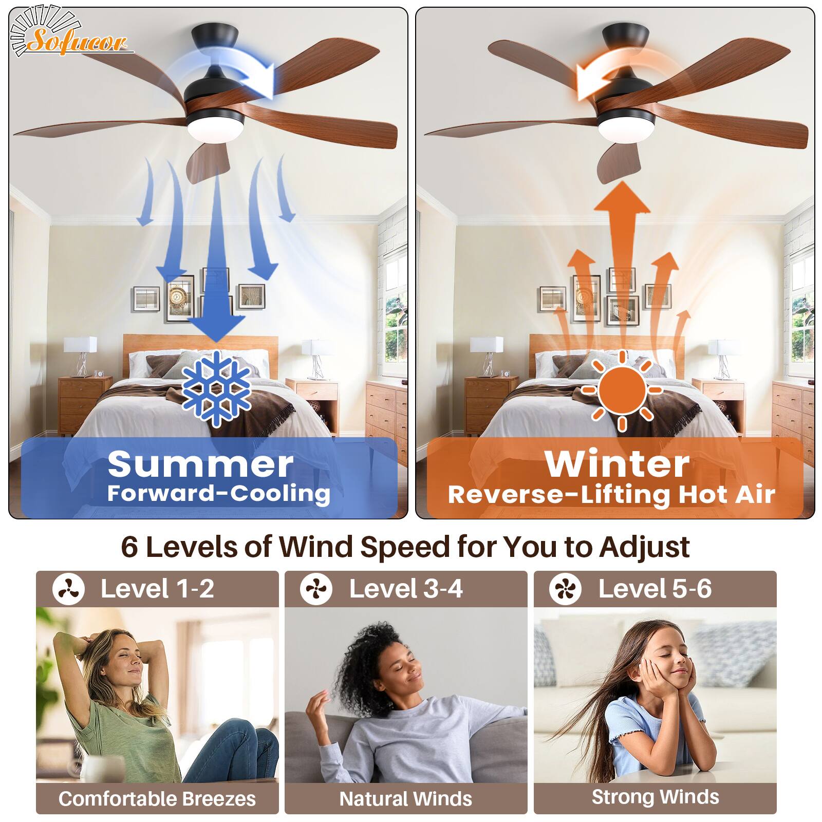 Sofucor

Summer  
Forward-Cooling

Winter  
Reverse-Lifting Hot Air

6 Levels of Wind Speed for You to Adjust

Level 1-2  
Comfortable Breezes

Level 3-4  
Natural Winds

Level 5-6  
Strong Winds