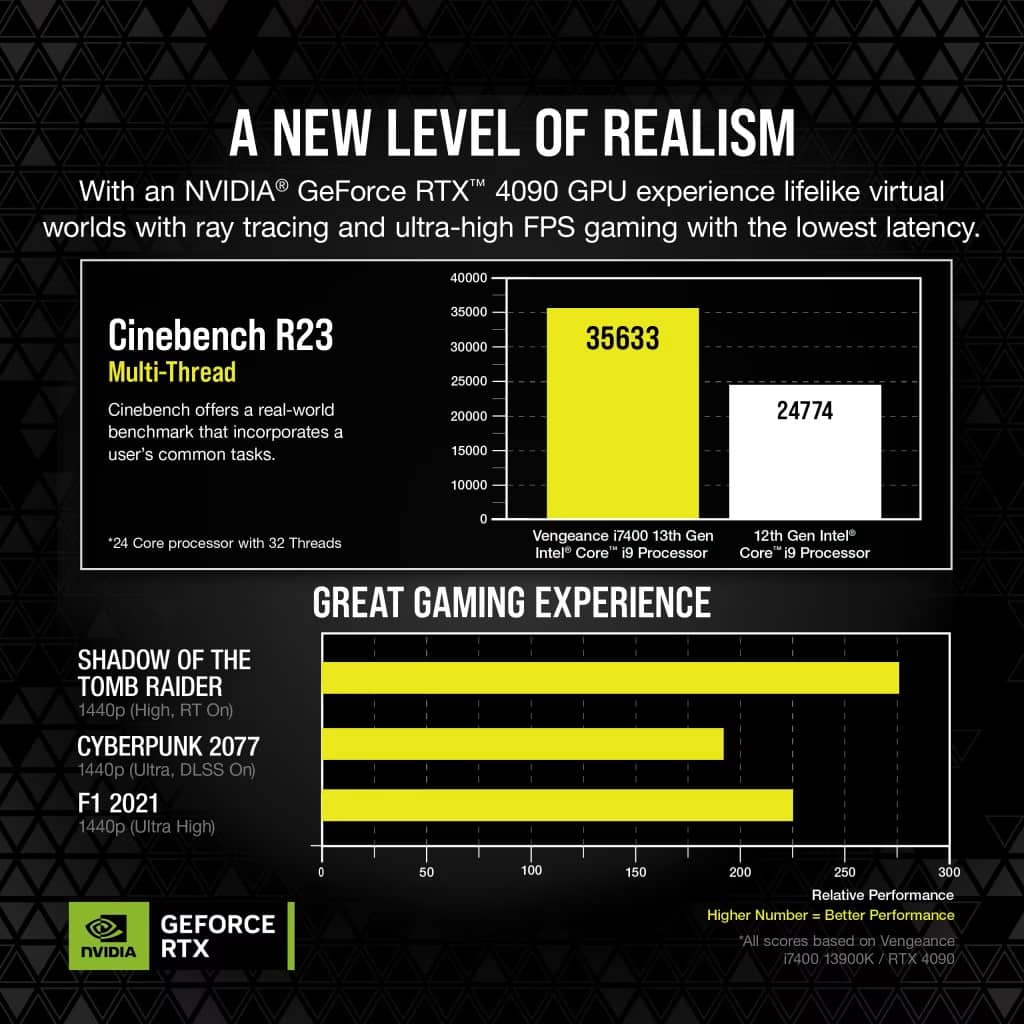 A NEW LEVEL OF REALISM With an NVIDIA GeForce RTX 4090 GPU experience lifelike virtual worlds with ray tracing and ultra-high FPS gaming with the lowest latency.
40000 Cinebench R23 Multi-Thread Cinebench offers a real-world benchmark that incorporates a user's common tasks.
35000 30000 25000 20000 15000 35633 24774 10000
*24 Core processor with 32 Threads
0 Vengeance 17400 13th Gen 12th Gen Intel Intel Core 19 Processor Core i9 Processor
GREAT GAMING EXPERIENCE
SHADOW OF THE TOMB RAIDER 1440p (High, RT On)
CYBERPUNK 2077 1440p (Ultra, DLSS On)
F1 2021 1440p (Ultra High)
50 100 150 200 250 300
GEFORCE NVIDIA RTX Relative Performance
Higher Number . Better Performance