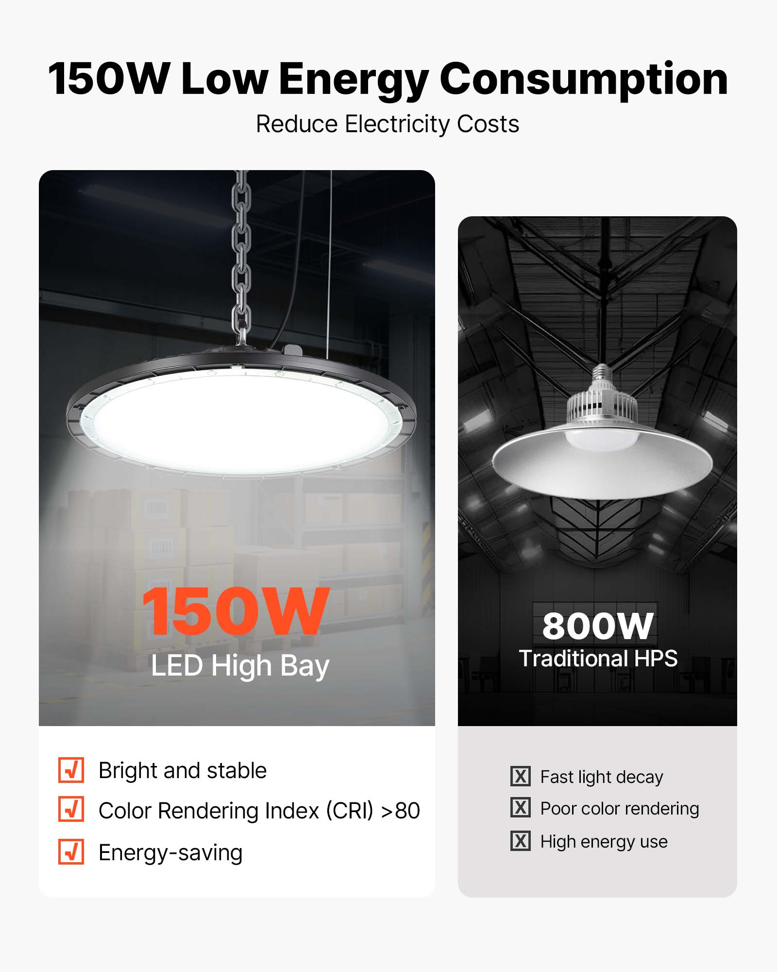 150W Low Energy Consumption  
Reduce Electricity Costs  

150W LED High Bay  
- Bright and stable  
- Color Rendering Index (CRI) >80  
- Energy-saving  

800W Traditional HPS  
- Fast light decay  
- Poor color rendering  
- High energy use