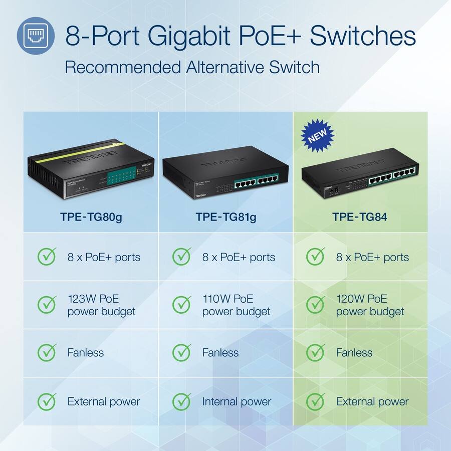 8-Port Gigabit PoE+ Switches  
Recommended Alternative Switch  

TPE-TG80g  
- 8 x PoE+ ports  
- 123W PoE power budget  
- Fanless  
- External power  

TPE-TG81g  
- 8 x PoE+ ports  
- 110W PoE power budget  
- Fanless  
- Internal power  

TPE-TG84  
- 8 x PoE+ ports  
- 120W PoE power budget  
- Fanless  
- External power  

NEW