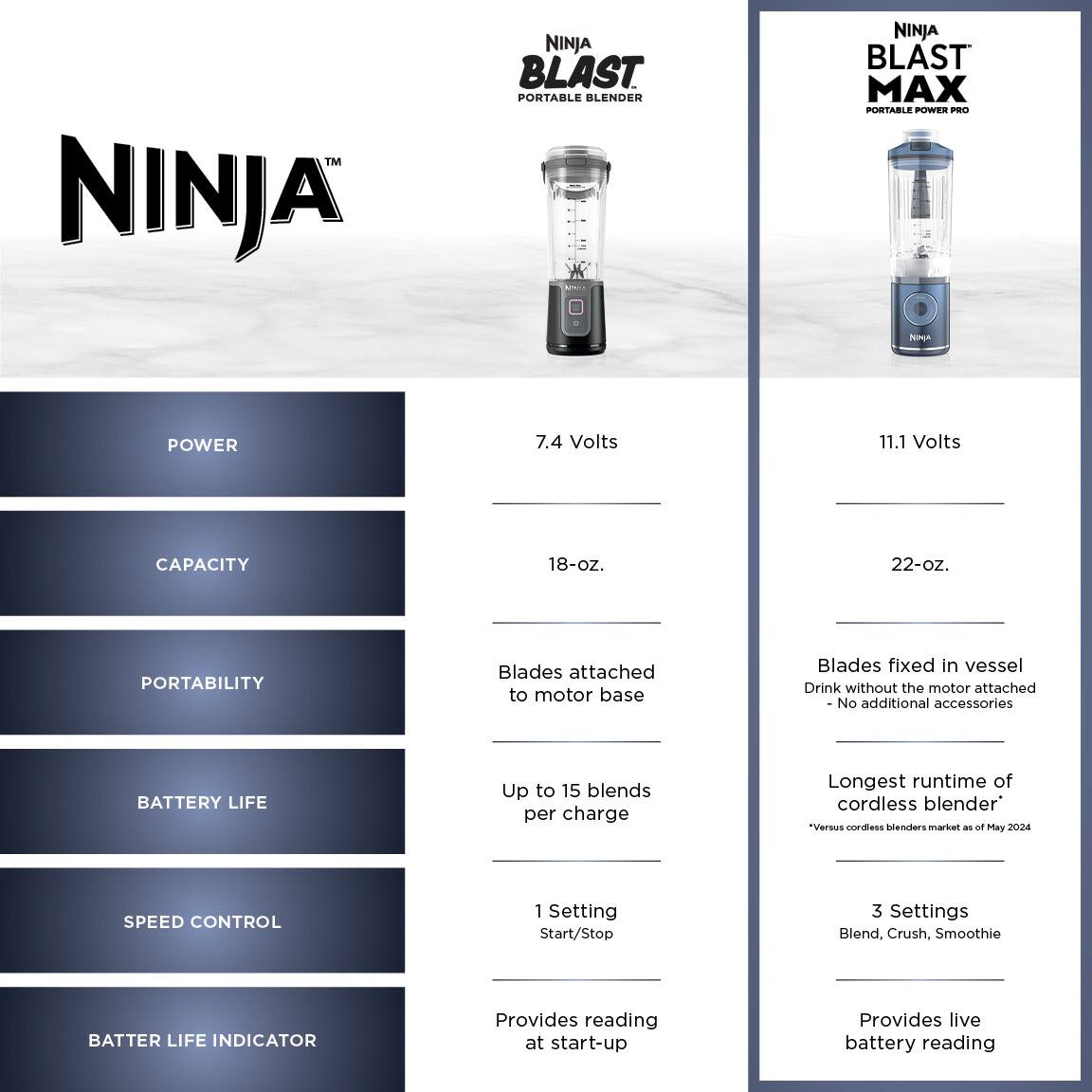 **NINJA™**

**NINJA BLAST PORTABLE BLENDER**

**NINJA BLAST MAX PORTABLE BLENDER**

**POWER**
- 7.4 Volts
- 11.1 Volts

**CAPACITY**
- 18-oz.
- 22-oz.

**PORTABILITY**
- Blades attached to motor base
- Blades fixed in vessel
- Drink without the motor attached
- No additional accessories

**BATTERY LIFE**
- Up to 15 blends per charge
- Longest runtime of cordless blender* (Versus cordless blenders market as of May 2024)

**SPEED CONTROL**
- 1 Setting: Start/Stop
- 3 Settings: Blend, Crush, Smoothie

**BATTERY LIFE INDICATOR**
- Provides reading at start-up
- Provides live battery reading

*Versus cordless blenders market as of May 2024