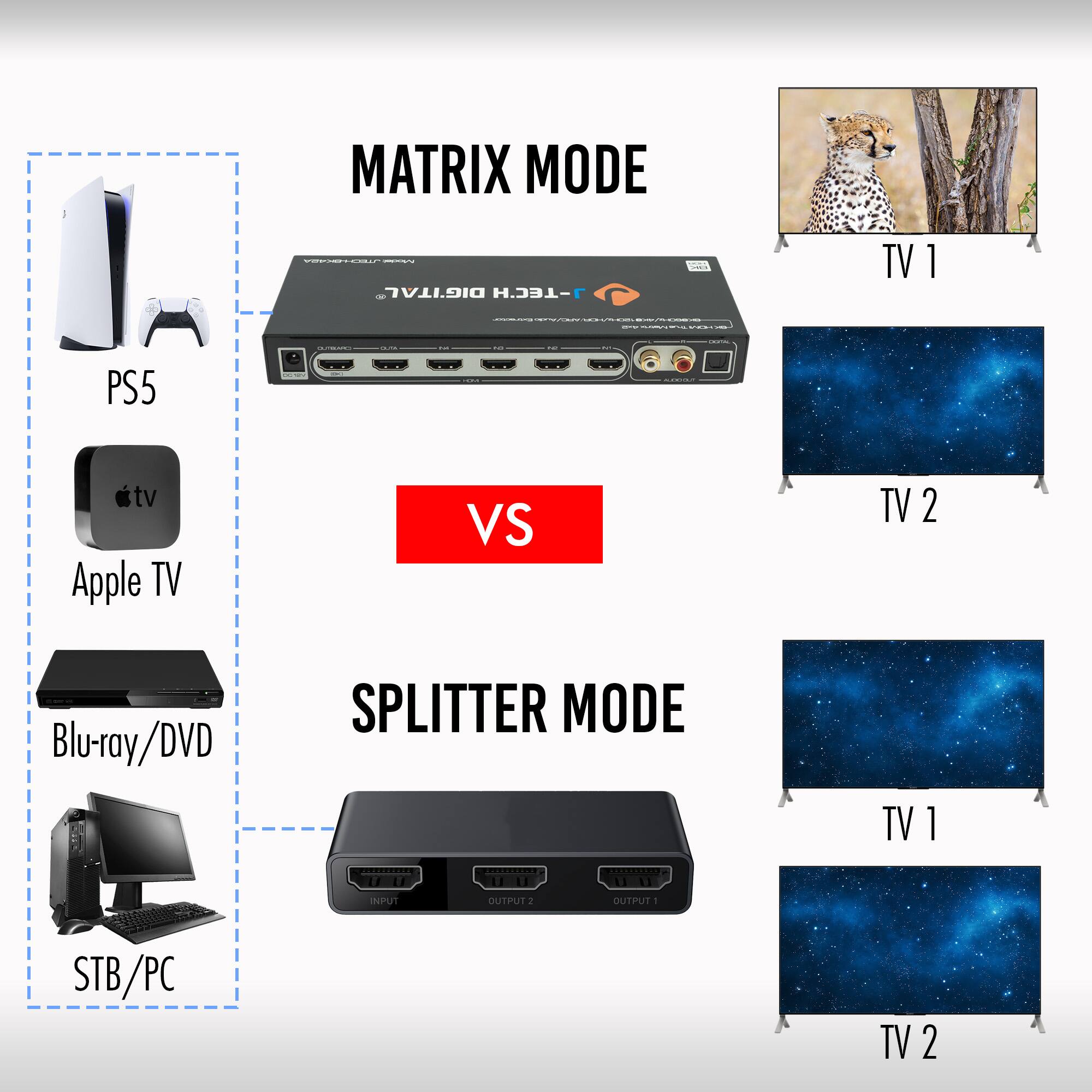 MATRIX MODE

- PS5
- Apple TV
- Blu-ray/DVD
- STB/PC

VS

SPLITTER MODE

- PS5
- Apple TV
- Blu-ray/DVD
- STB/PC

TV 1

TV 2