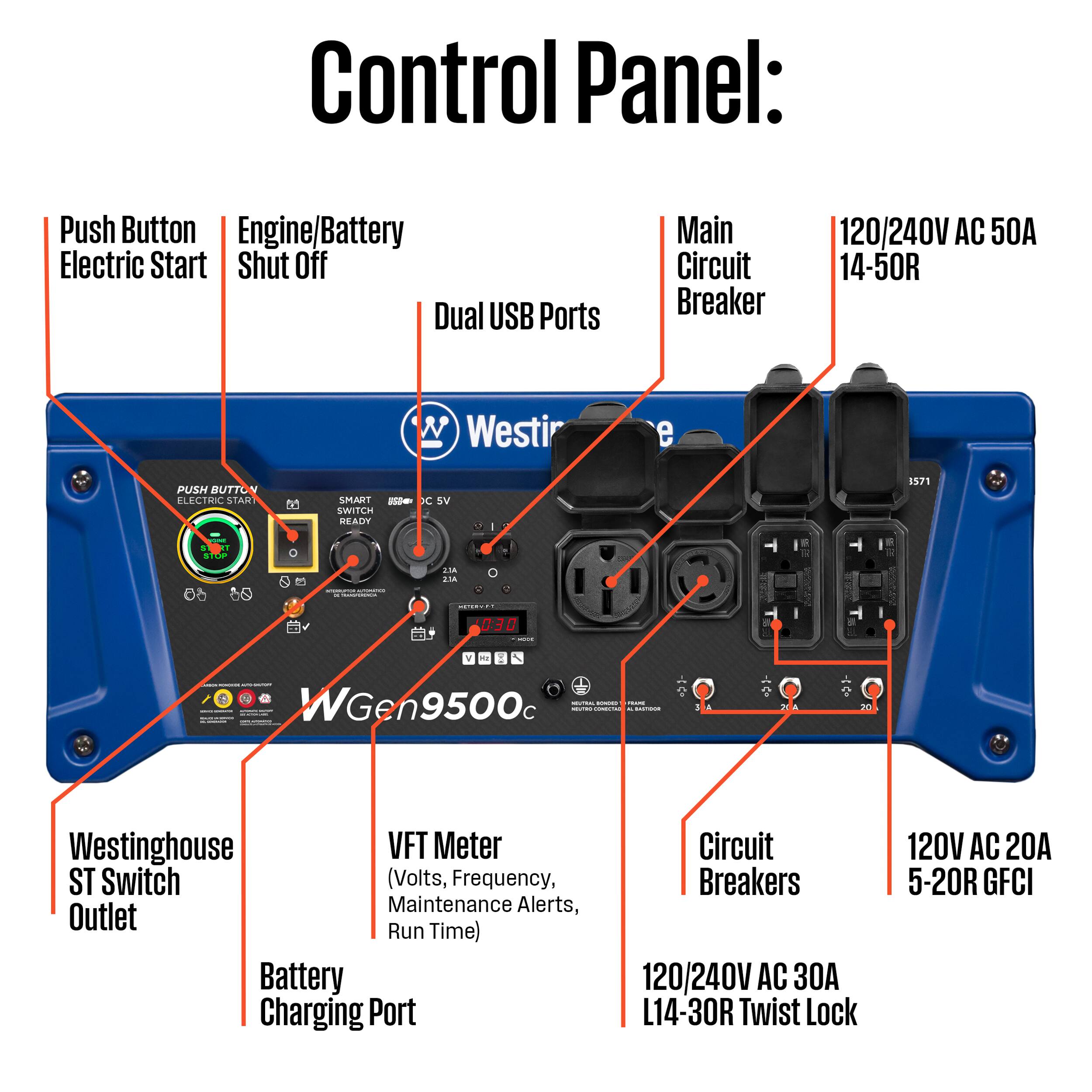 Control Panel:  
- Push Button Electric Start  
- Engine/Battery Shut Off  
- Dual USB Ports  
- Main Circuit Breaker  
- 120/240V AC 50A 14-50R  
- Westinghouse ST Switch Outlet  
- VFT Meter (Volts, Frequency, Maintenance Alerts, Outlet Run Time)  
- Battery Charging Port  
- Circuit Breakers  
- 120/240V AC 30A L14-30R Twist Lock  
- 120V AC 20A 5-20R GFCI