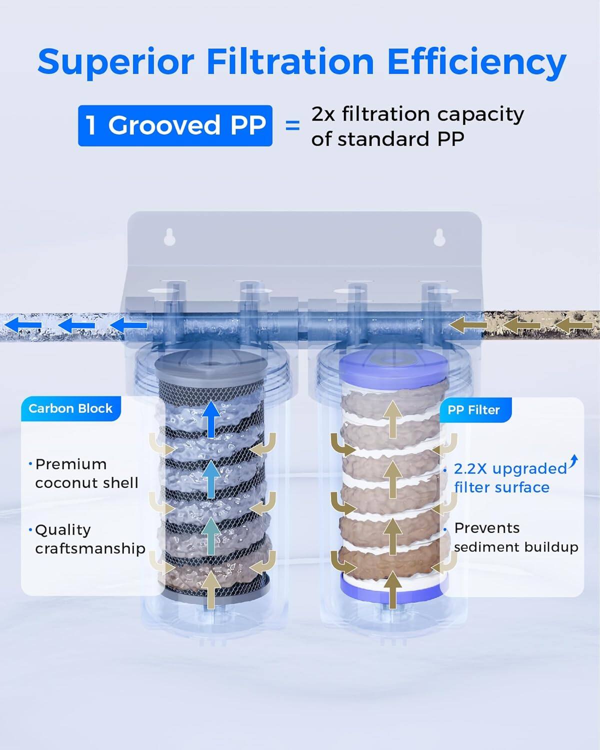 Superior Filtration Efficiency

1 Grooved PP = 2x filtration capacity of standard PP

Carbon Block
- Premium coconut shell
- Quality craftsmanship

PP Filter
- 2.2X upgraded filter surface
- Prevents sediment buildup
