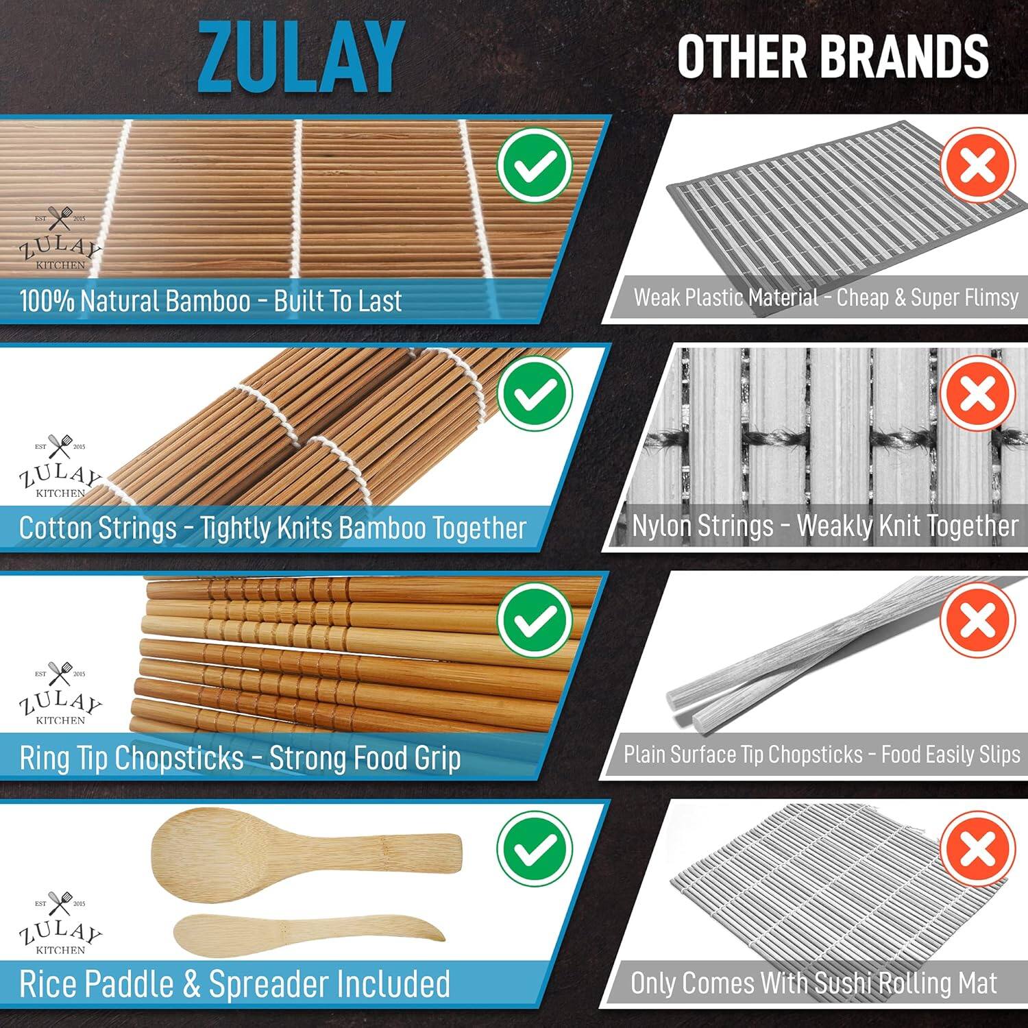 ZULAY

100% Natural Bamboo - Built To Last

Cotton Strings - Tightly Knits Bamboo Together

Ring Tip Chopsticks - Strong Food Grip

Rice Paddle & Spreader Included

OTHER BRANDS

Weak Plastic Material - Cheap & Super Flimsy

Nylon Strings - Weakly Knit Together

Plain Surface Tip Chopsticks - Food Easily Slips

Only Comes With Sushi Rolling Mat