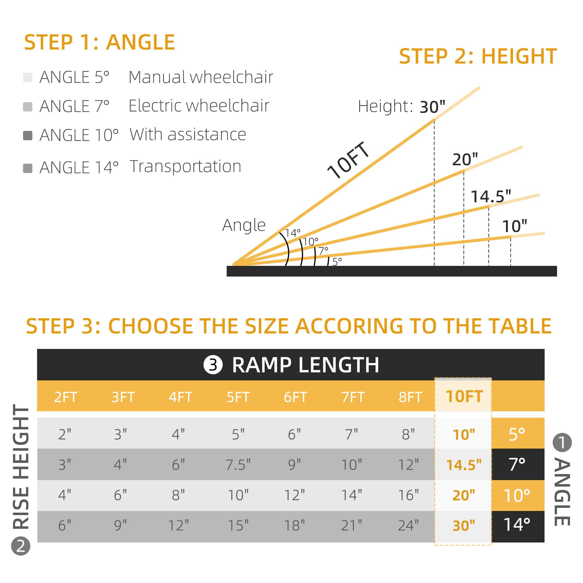 STEP 1: ANGLE
STEP 2: HEIGHT
ANGLE 5 Manual wheelchair
ANGLE 7 Electric wheelchair
Height: 30"
ANGLE 10 With assistance
ANGLE 14 Transportation
10FT 20"
Angle 10" 14 10 7 5
STEP 3: CHOOSE THE SIZE ACCORING TO THE TABLE
HEIGHT RISE 2 2FT 2" 3" 4" 6" 3FT 3" 4" 6" 9" 4FT 4" 6" 8" 12" 3 RAMP LENGTH 5FT 6FT 7FT 8FT 5" 6" 7" 8" 7.5" 9" 10" 12" 10" 12" 14" 16" 15" 18" 21" 24" 10FT 10" 14.5" 20" 30" 5 7 10 14 1 ANGLE