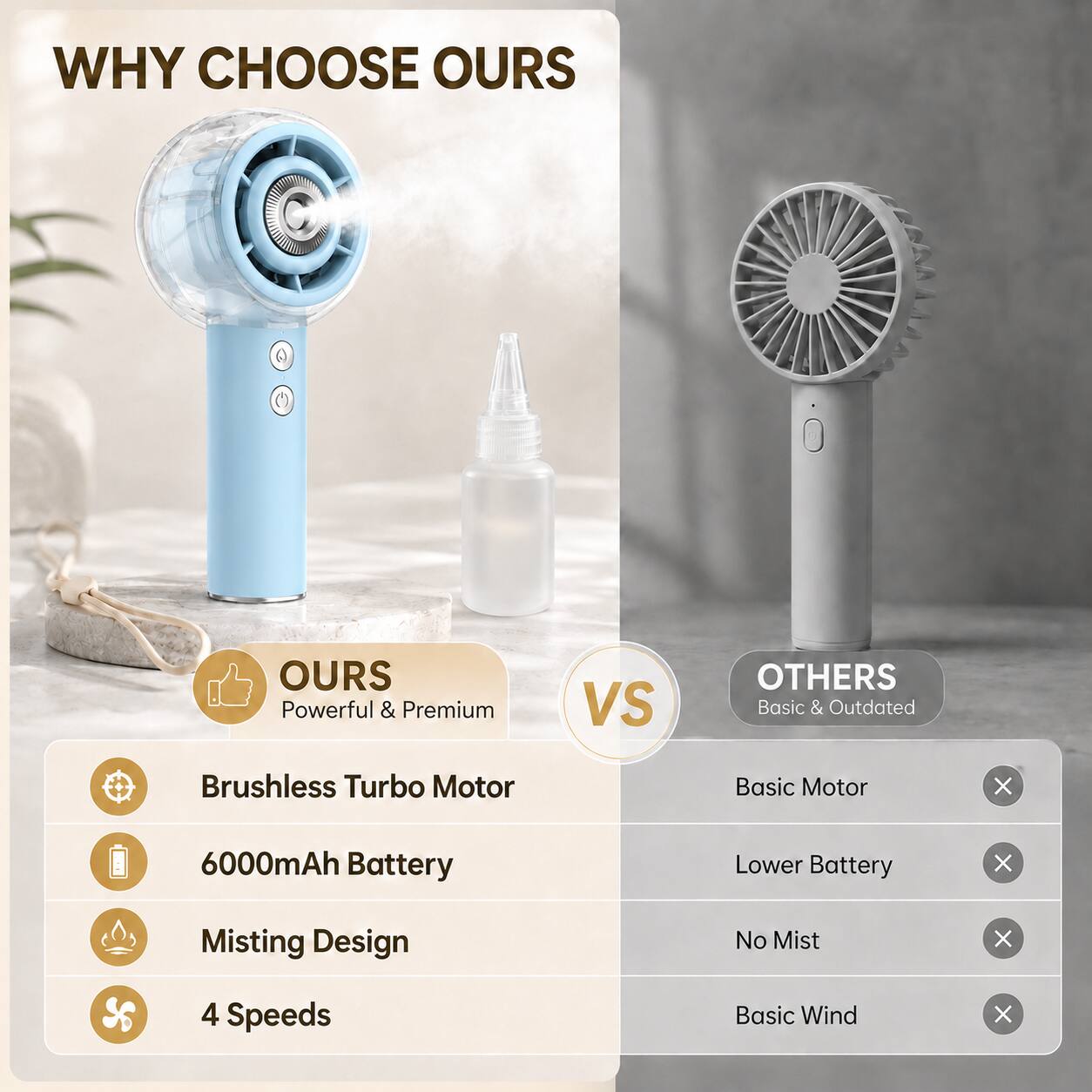 WHY CHOOSE OURS

OURS
Powerful & Premium

- Brushless Turbo Motor
- 6000mAh Battery
- Misting Design
- 4 Speeds

VS

OTHERS
Basic & Outdated

- Basic Motor
- Lower Battery
- No Mist
- Basic Wind