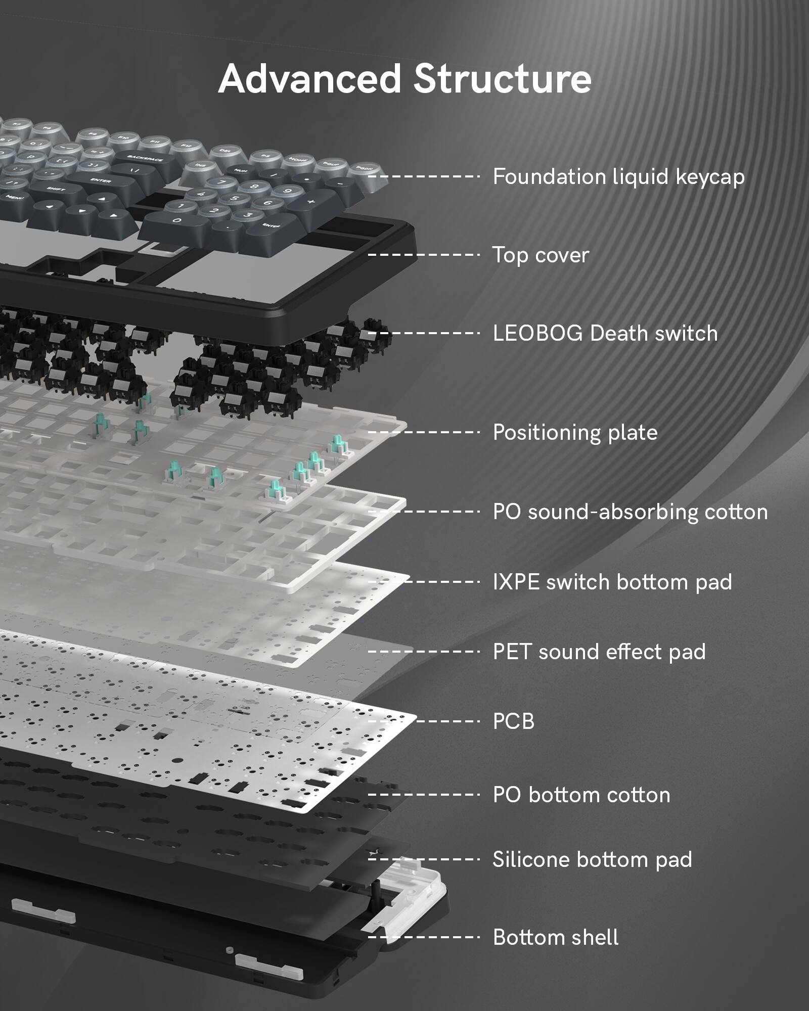 Advanced Structure

- Foundation liquid keycap
- Top cover
- LEOBOG Death switch
- Positioning plate
- PO sound-absorbing cotton
- IXPE switch bottom pad
- PET sound effect pad
- PCB
- PO bottom cotton
- Silicone bottom pad
- Bottom shell