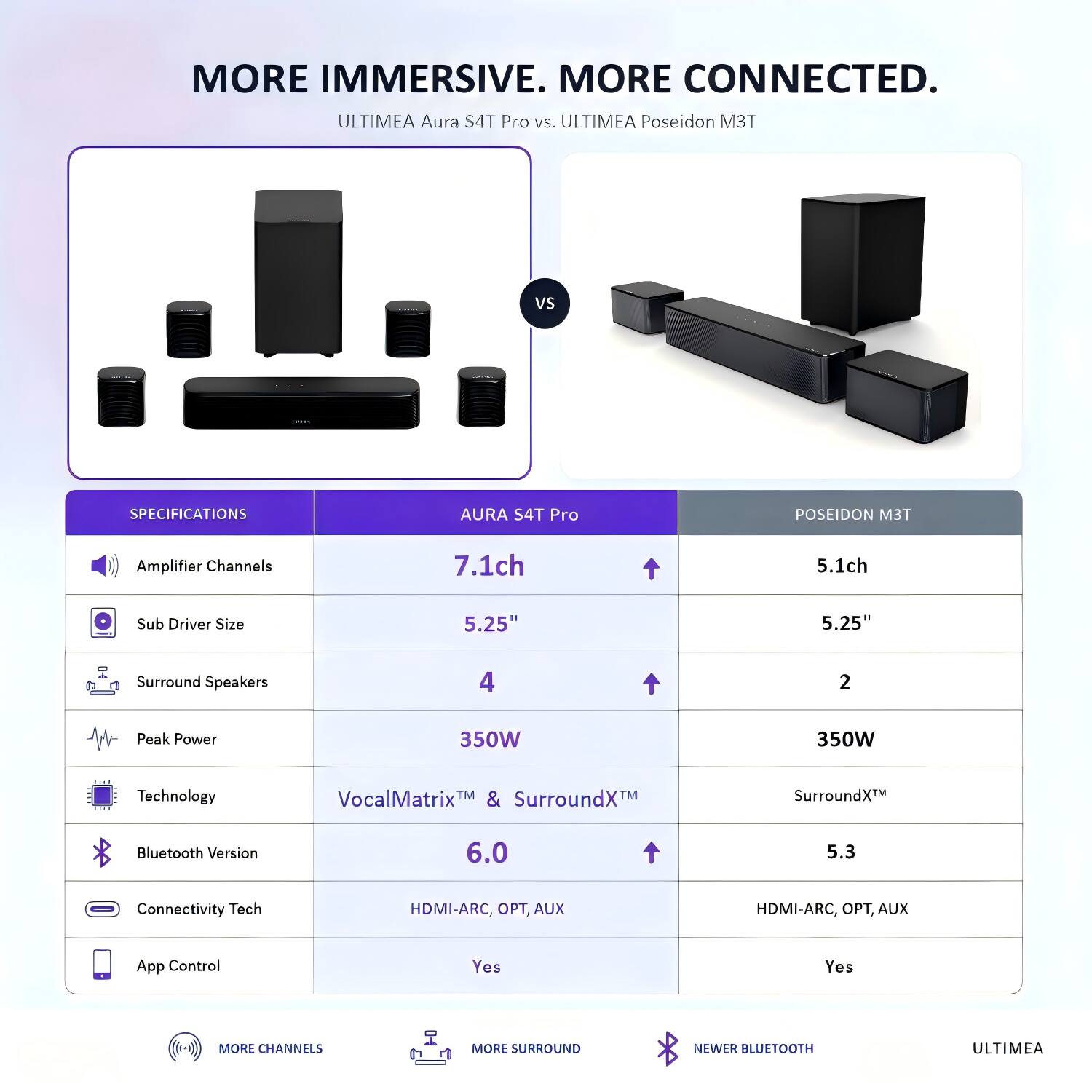 MORE IMMERSIVE. MORE CONNECTED.  
ULTIMEA Aura S4T Pro vs. ULTIMEA Poseidon M3T

SPECIFICATIONS  
AURA S4T Pro  
- Amplifier Channels: 7.1ch  
- Sub Driver Size: 5.25"  
- Surround Speakers: 4  
- Peak Power: 350W  
- Technology: VocalMatrix™ & SurroundX™  
- Bluetooth Version: 6.0  
- Connectivity Tech: HDMI-ARC, OPT, AUX  
- App Control: Yes  

POSEIDON M3T  
- Amplifier Channels: 5.1ch  
- Sub Driver Size: 5.25"  
- Surround Speakers: 2  
- Peak Power: 350W  
- Technology: SurroundX™  
- Bluetooth Version: 5.3  
- Connectivity Tech: HDMI-ARC, OPT, AUX  
- App Control: Yes  

MORE CHANNELS  
MORE SURROUND  
NEWER BLUETOOTH  
ULTIMEA