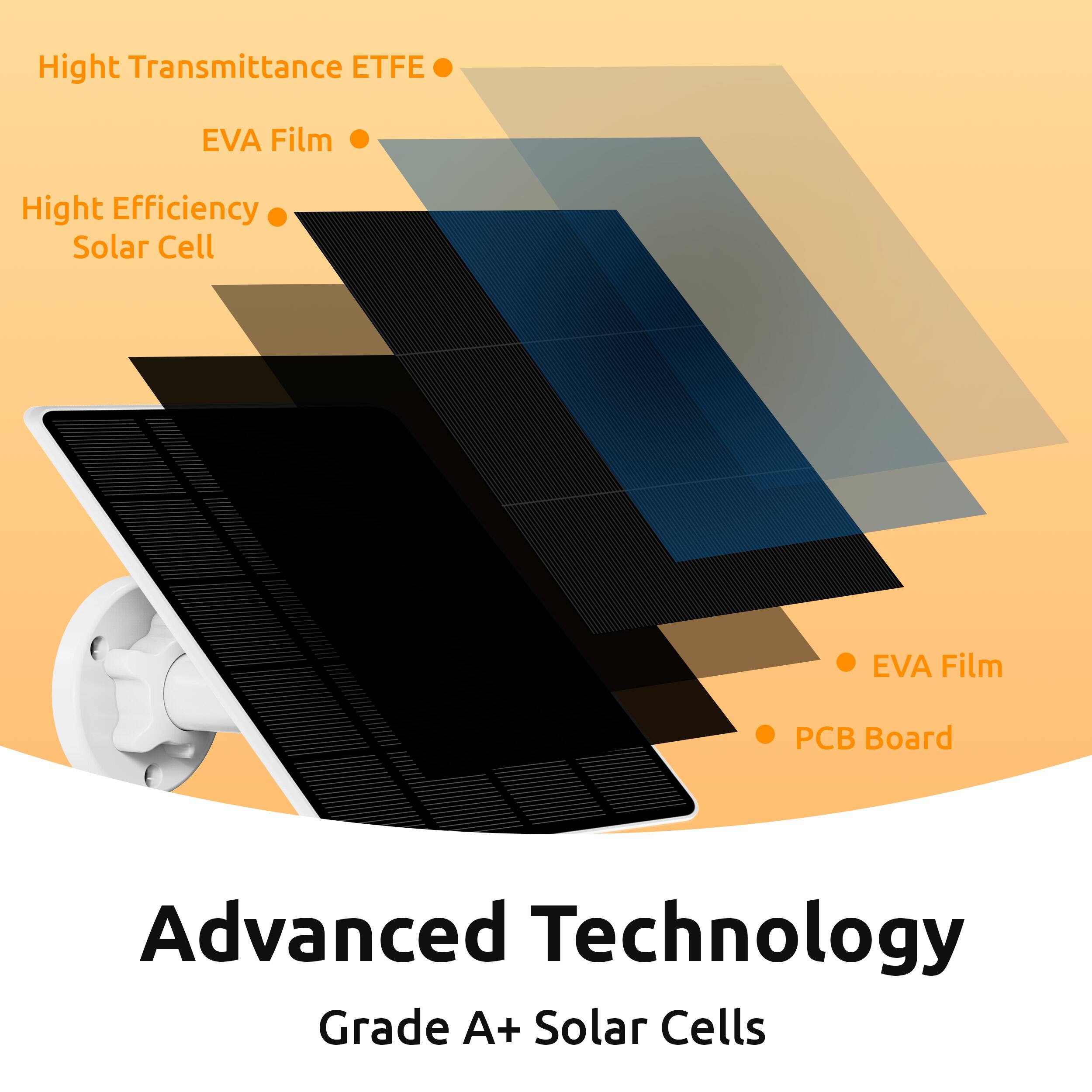 Here is the corrected and grouped text:

- High Transmittance ETFE
- EVA Film
- High Efficiency Solar Cell
- EVA Film
- PCB Board
- Advanced Technology Grade A+ Solar Cells