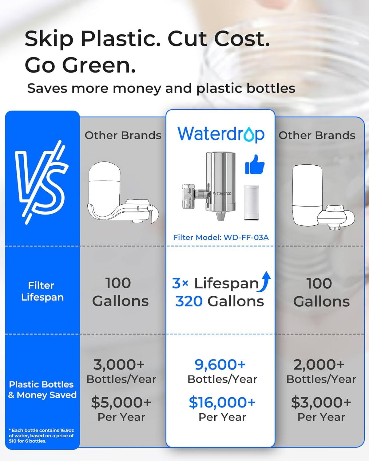 Skip Plastic. Cut Cost. Go Green.  
Saves more money and plastic bottles

Other Brands VS Waterdrop  
Other Brands VS Waterdrop  
Filter Model: WD-FF-03A

Filter Lifespan  
100 Gallons  
3x Lifespan  
320 Gallons  
100 Gallons

Plastic Bottles & Money Saved  
3,000+ Bottles/Year  
$5,000+ Per Year  
9,600+ Bottles/Year  
$16,000+ Per Year  
2,000+ Bottles/Year  
$3,000+ Per Year

*Each bottle contains 16.9oz of water, based on a price of $10 for 6 bottles.
