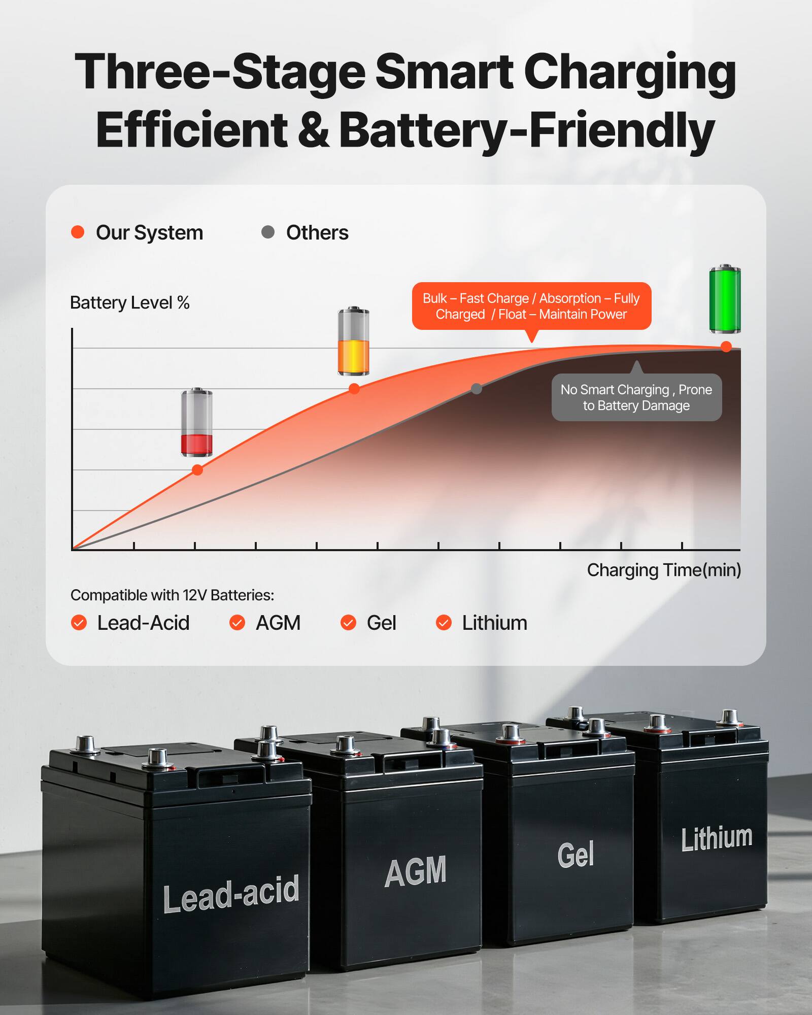 Three-Stage Smart Charging Efficient & Battery-Friendly

Our System
Others

Battery Level%
Bulk - Fast Charge / Absorption - Fully Charged / Float - Maintain Power
No Smart Charging, Prone to Battery Damage

Compatible with 12V Batteries:
- Lead-Acid
- AGM
- Gel
- Lithium

Charging Time(min)