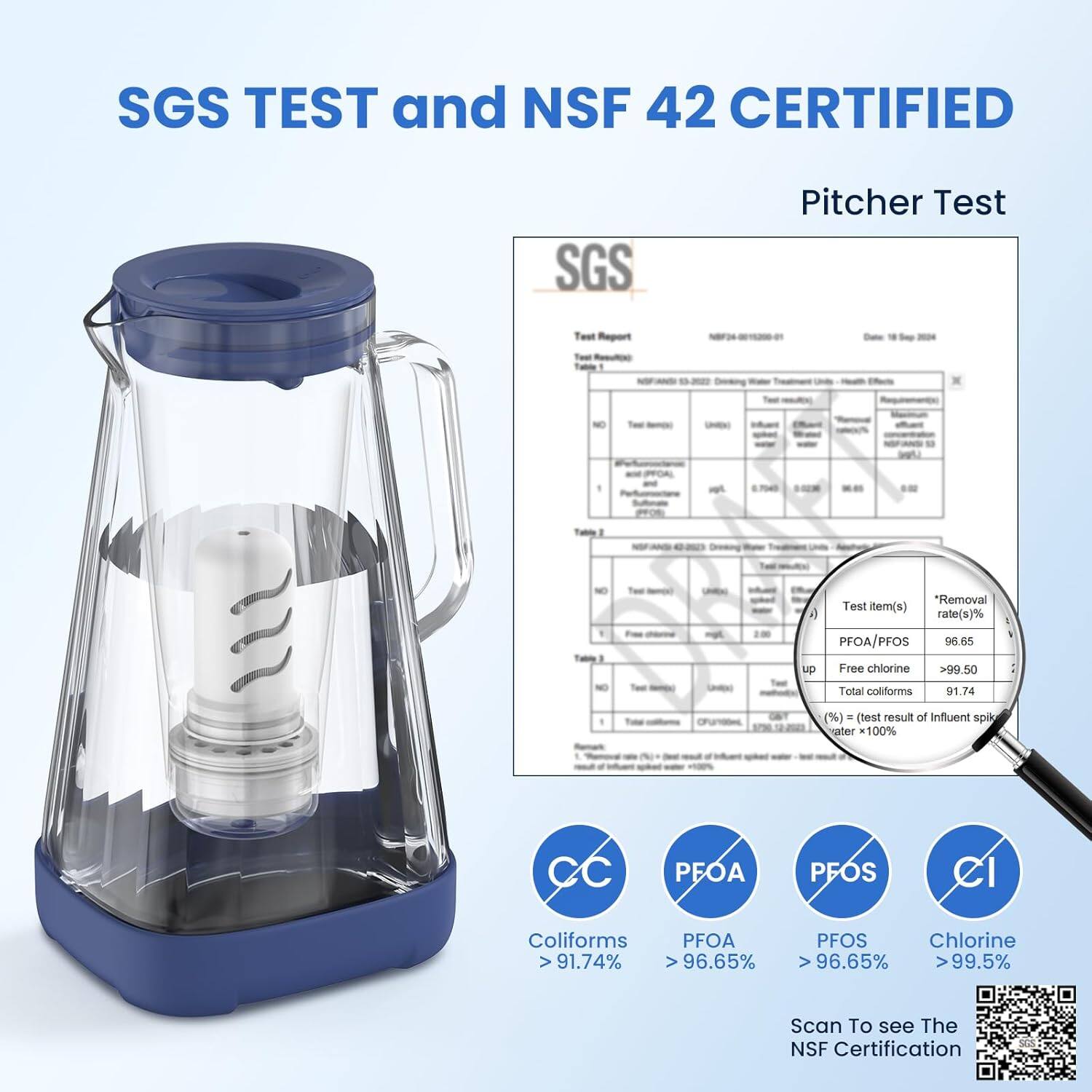SGS TEST and NSF 42 CERTIFIED  
Pitcher Test  

Test Report  
Test Results:  

Test Item(s) | Removal rate(s)%  
PFOA/PFOS | 96.65  
Free chlorine | >99.50  
Total coliforms | 91.74  

Test Item(s) | Removal rate(s)%  
PFOA/PFOS | 96.65  
Free chlorine | >99.50  
Total coliforms | 91.74  

Coliforms > 91.74%  
PFOA > 96.65%  
PFOS > 96.65%  
Chlorine > 99.5%  

Scan To see The NSF Certification