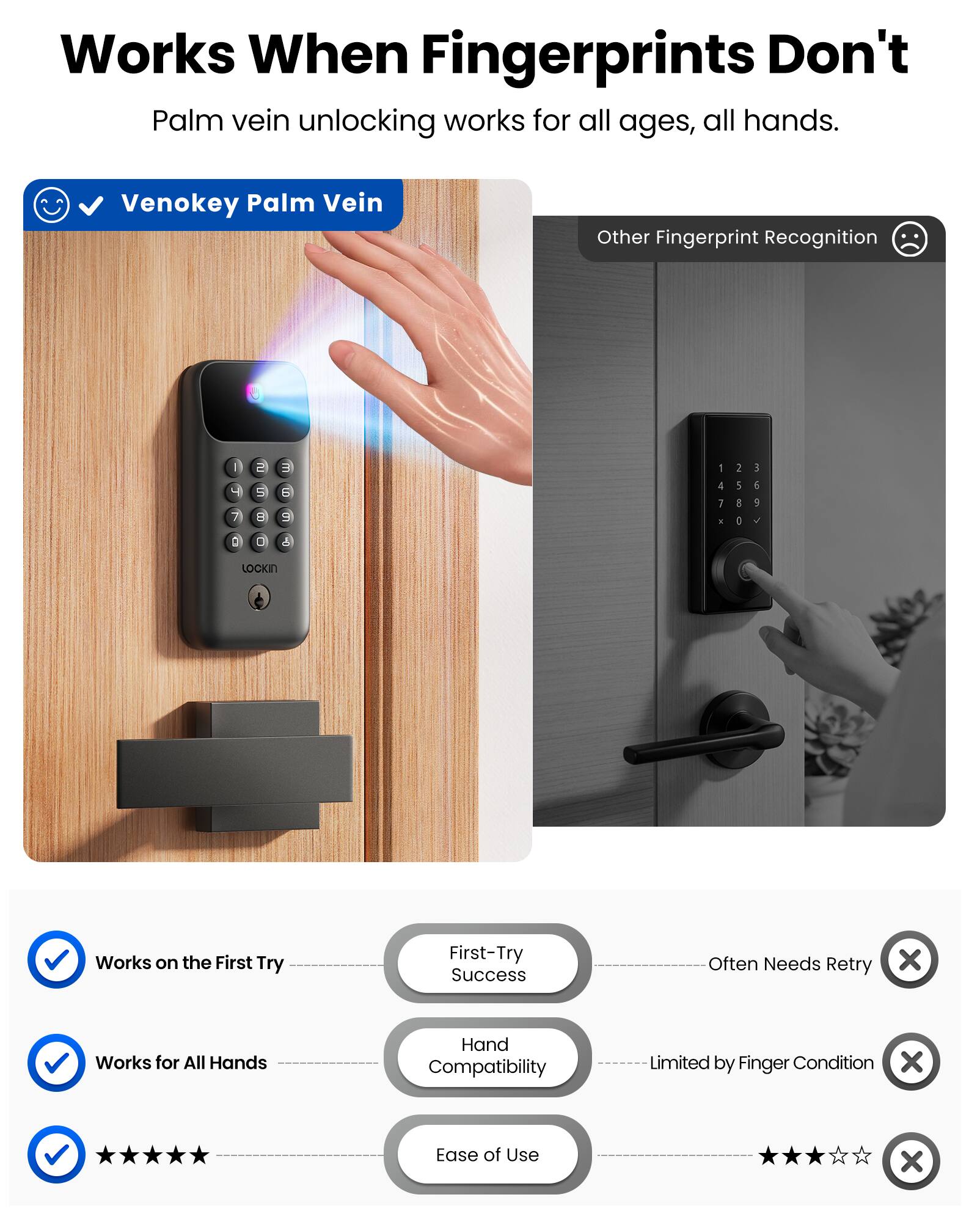 Works When Fingerprints Don't

Palm vein unlocking works for all ages, all hands.

Venokey Palm Vein

Other Fingerprint Recognition

Works on the First Try
First-Try Success

Works for All Hands
Hand Compatibility

Ease of Use

LOCKIN