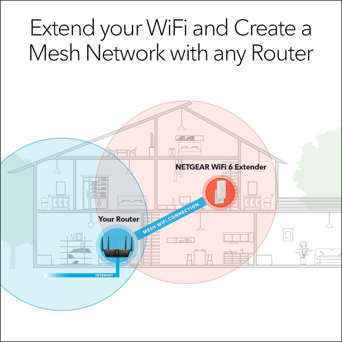 Extend your WiFi and Create a Mesh Network with any Router. NETGEAR WiFi 6 Extender. Your Router. Connection. WiFi Mesh. Internet.