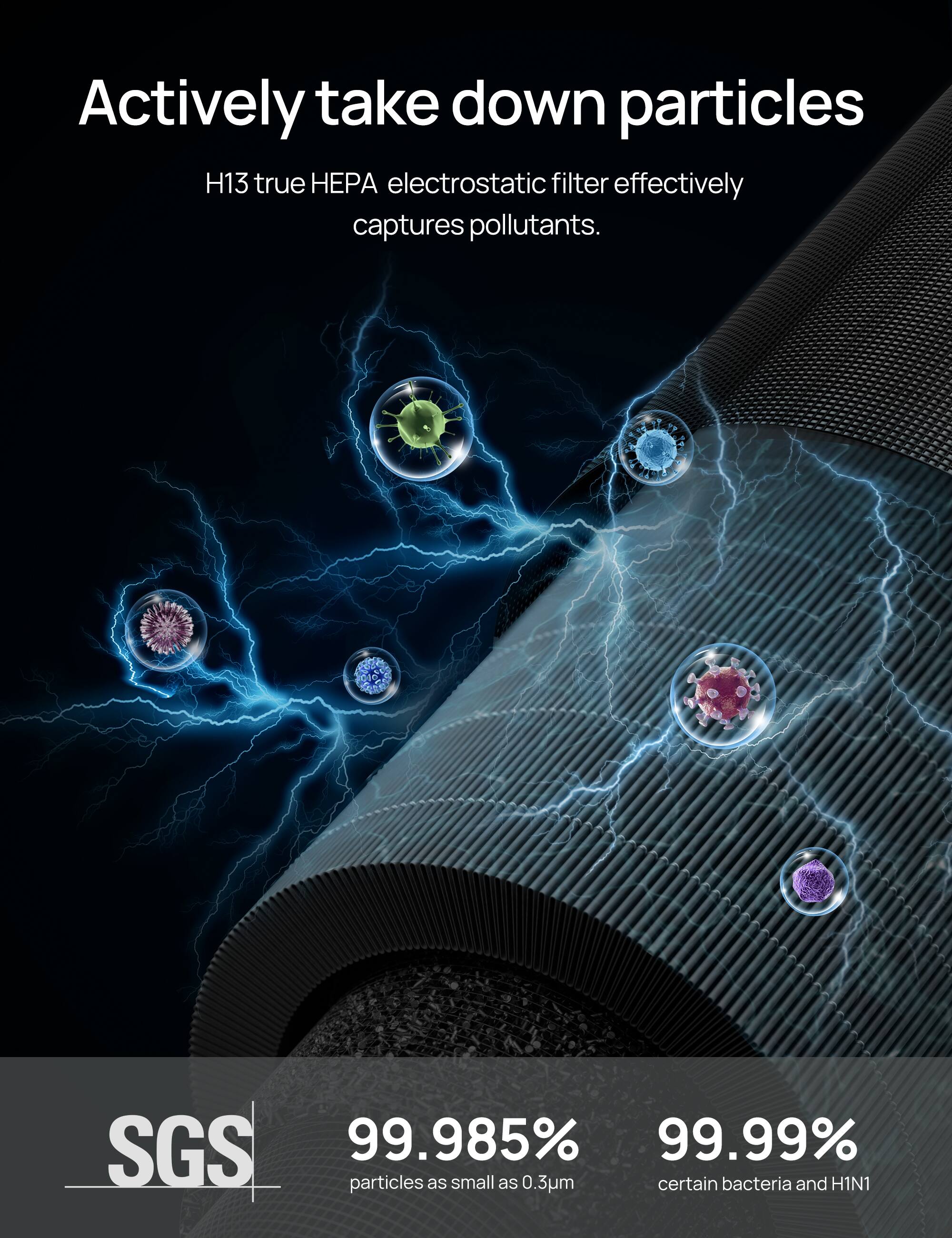 Actively take down particles

H13 true HPA electrostatic filter effectively captures pollutants.

SGS

99.985% particles as small as 0.3um

99.99% certain bacteria and H1N1