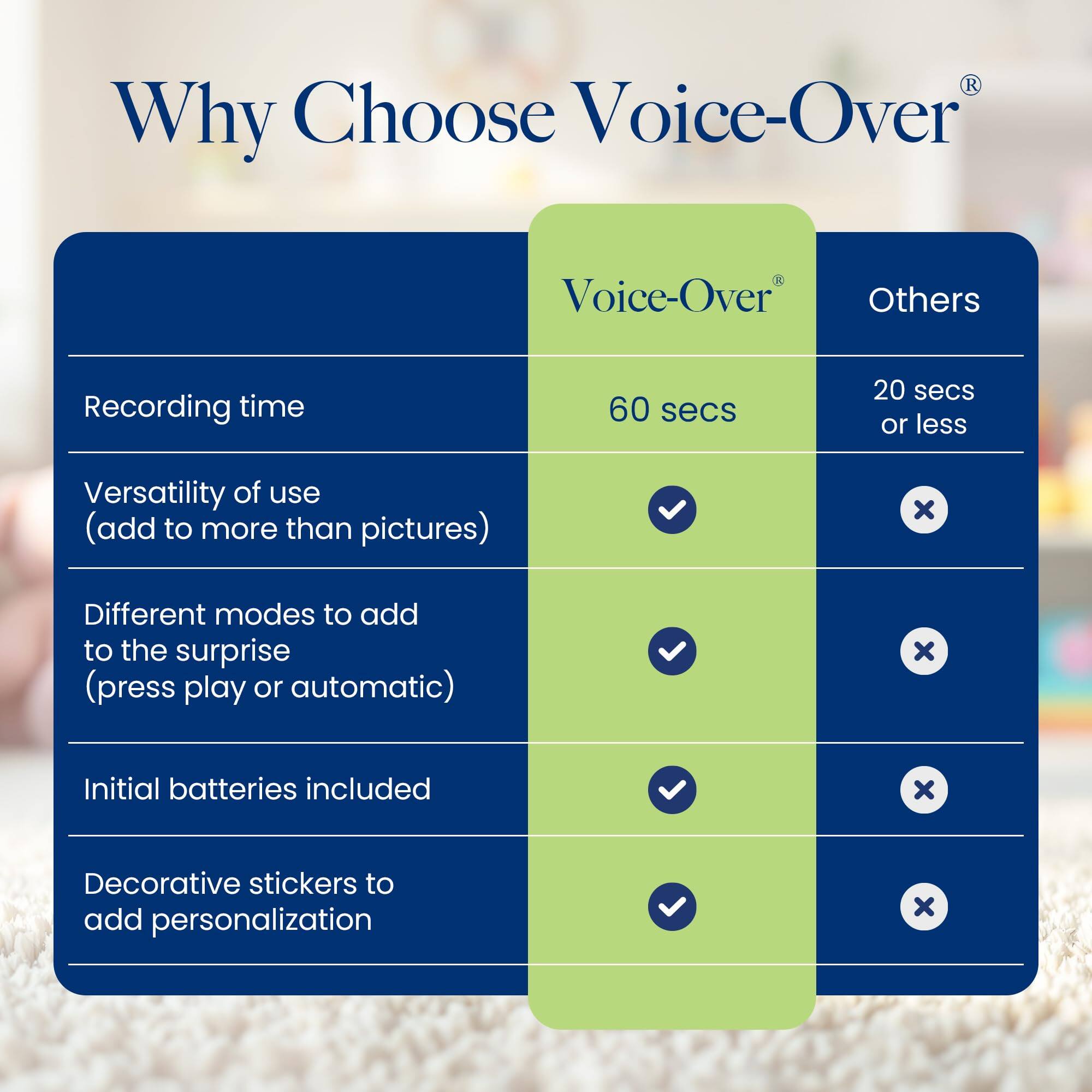 Why Choose Voice-Over®

- Recording time
  - Voice-Over®: 60 secs
  - Others: 20 secs or less

- Versatility of use (add to more than pictures)
  - Voice-Over®: ✓
  - Others: ✗

- Different modes to add to the surprise (press play or automatic)
  - Voice-Over®: ✓
  - Others: ✗

- Initial batteries included
  - Voice-Over®: ✓
  - Others: ✗

- Decorative stickers to add personalization
  - Voice-Over®: ✓
  - Others: ✗