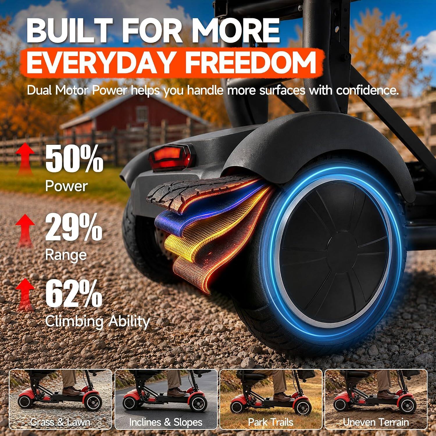 BUILT FOR MORE EVERYDAY FREEDOM  
Dual Motor Power helps you handle more surfaces with confidence.  
50% Power  
29% Range  
62% Climbing Ability  
Grass & Lawn  
Inclines & Slopes  
Park Trails  
Uneven Terrain