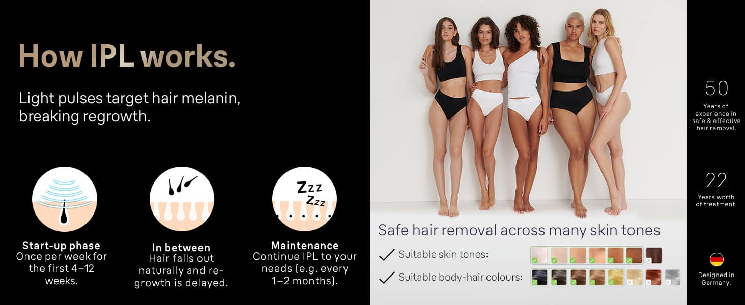 How IPL works: Light pulses target hair melanin, breaking regrowth. 50 Years of experience in safe & effective hair removal. 22 Years worth of treatment. Start-up phase: Once per week for the first 4-12 weeks. In between: Maintenance Hair falls out. Continue IPL to your naturally and re-growth needs (e.g. every 1-2 months). Safe hair removal across many skin tones. Suitable skin tones: J x Suitable body-hair colours: 7 I X Designed in Germany.