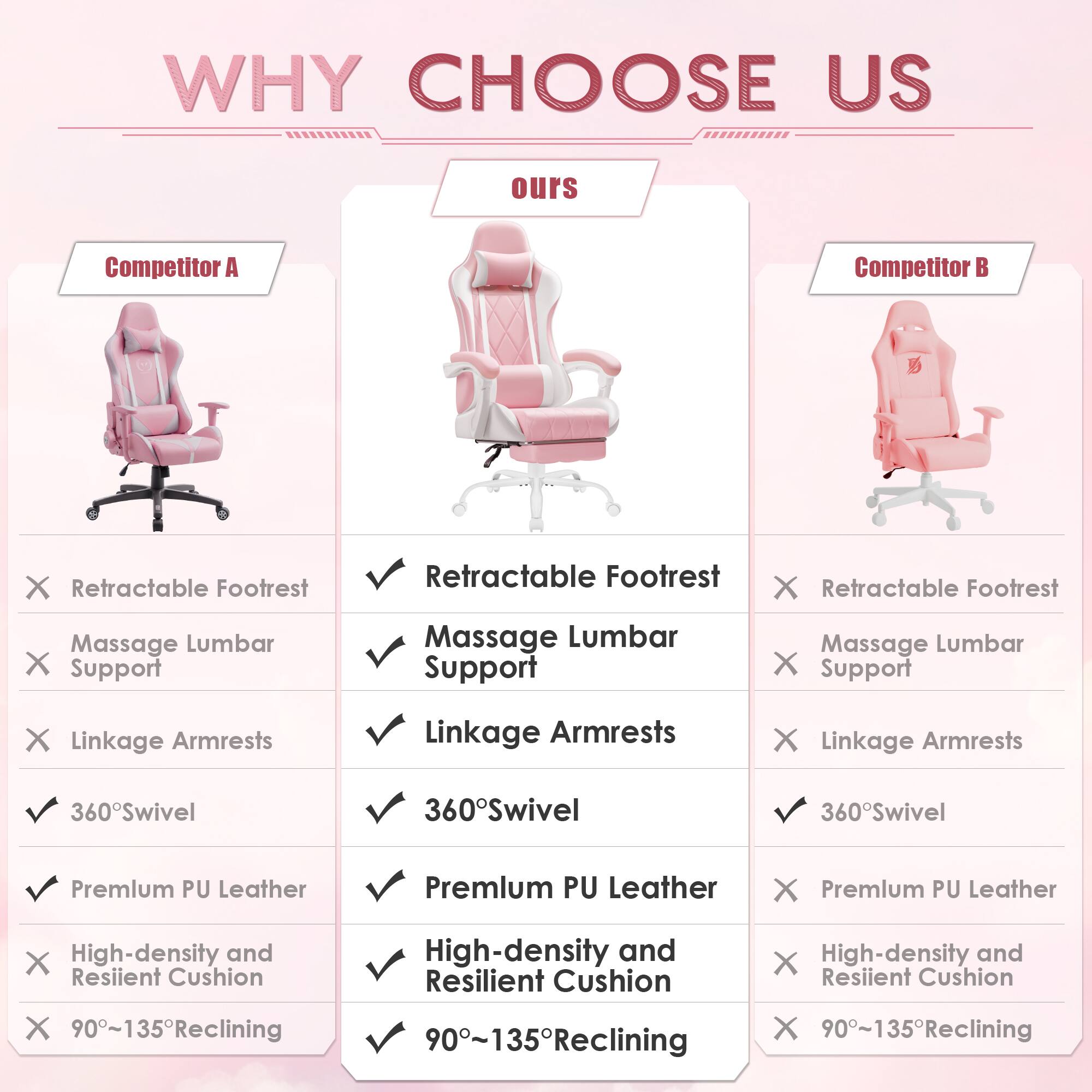 WHY CHOOSE US

ours
Competitor A
Competitor B

Retractable Footrest
Massage Lumbar Support
Linkage Armrests
360°Swivel
Premlum PU Leather
High-density and Resilient Cushion
90°~135°Reclining

Competitor A
X Retractable Footrest
X Massage Lumbar Support
X Linkage Armrests
✓ 360°Swivel
✓ Premlum PU Leather
X High-density and Resilient Cushion
X 90°~135°Reclining

Competitor B
X Retractable Footrest
X Massage Lumbar Support
X Linkage Armrests
✓ 360°Swivel
X Premlum PU Leather
X High-density and Resilient Cushion
X 90°~135°Reclining