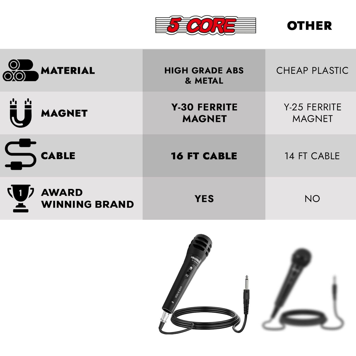 Here is the corrected and grouped text:

- **5 CORE**
- **OTHER**
- **MATERIAL**
  - HIGH GRADE ABS & METAL
  - CHEAP PLASTIC
- **MAGNET**
  - Y-30 FERRITE MAGNET
  - Y-25 FERRITE MAGNET
- **CABLE**
  - 16 FT CABLE
  - 14 FT CABLE
- **AWARD WINNING BRAND**
  - YES
  - NO
- **ORION**