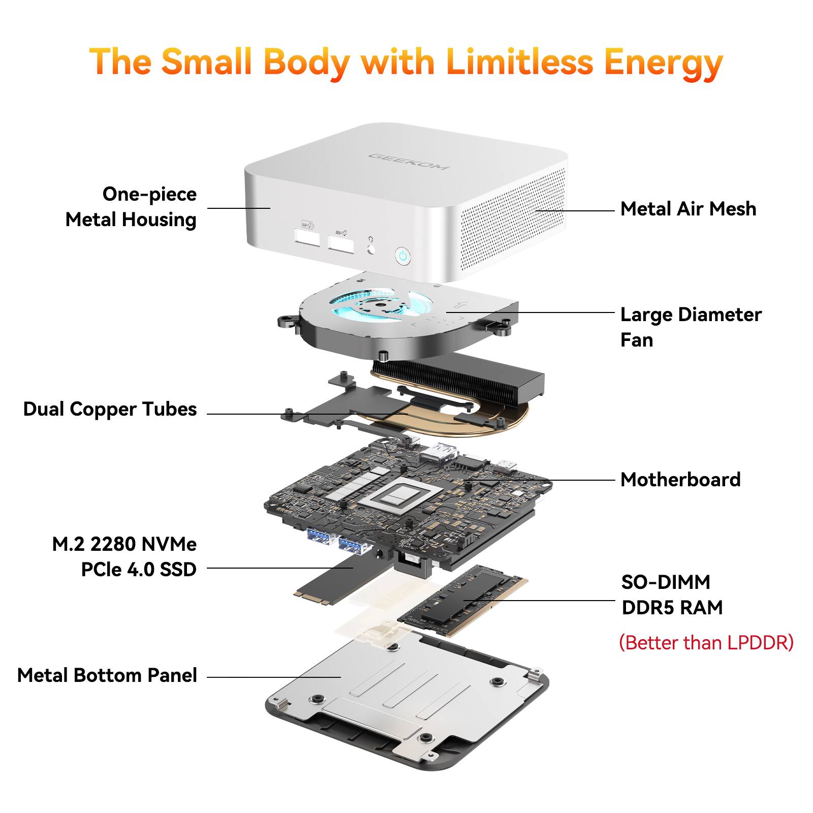 The Small Body with Limitless Energy

- One-piece Metal Housing
- Metal Air Mesh
- Large Diameter Fan
- Dual Copper Tubes
- Motherboard
- M.2 2280 NVMe PCIe 4.0 SSD
- SO-DIMM DDR5 RAM (Better than LPDDR)
- Metal Bottom Panel
