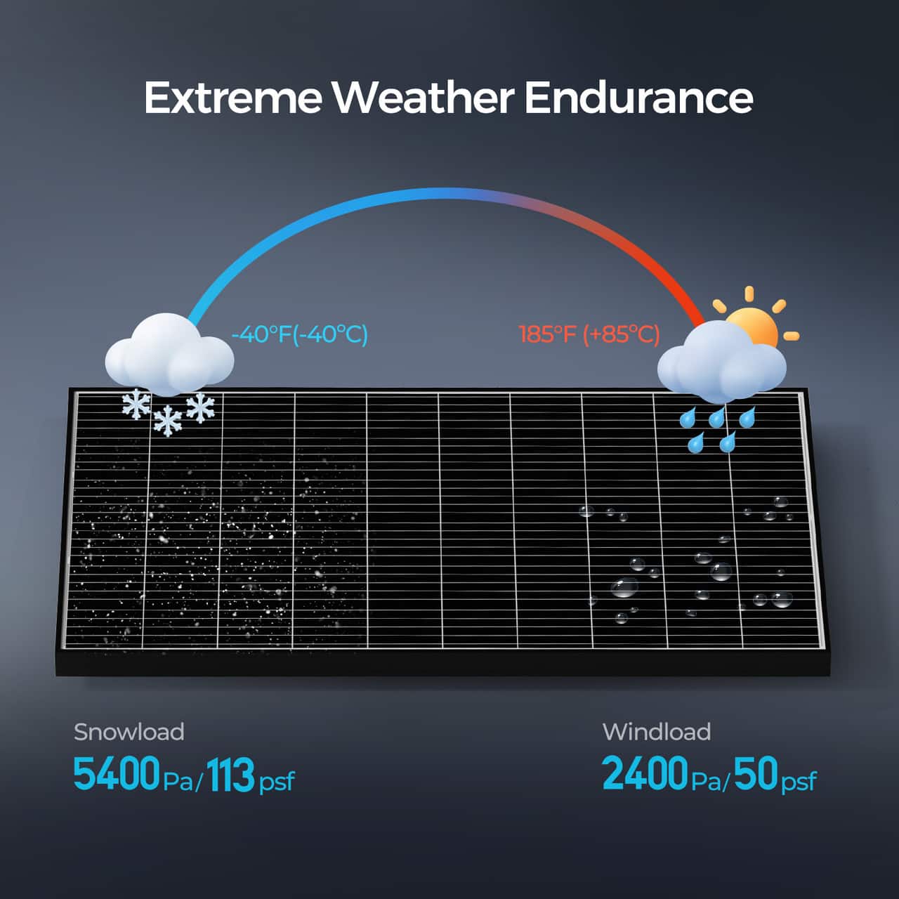 Extreme Weather Endurance -40F to 185F. Snowload: 5400a/Pa/113 psf. Windload: 2400Pa/50psf Pa.