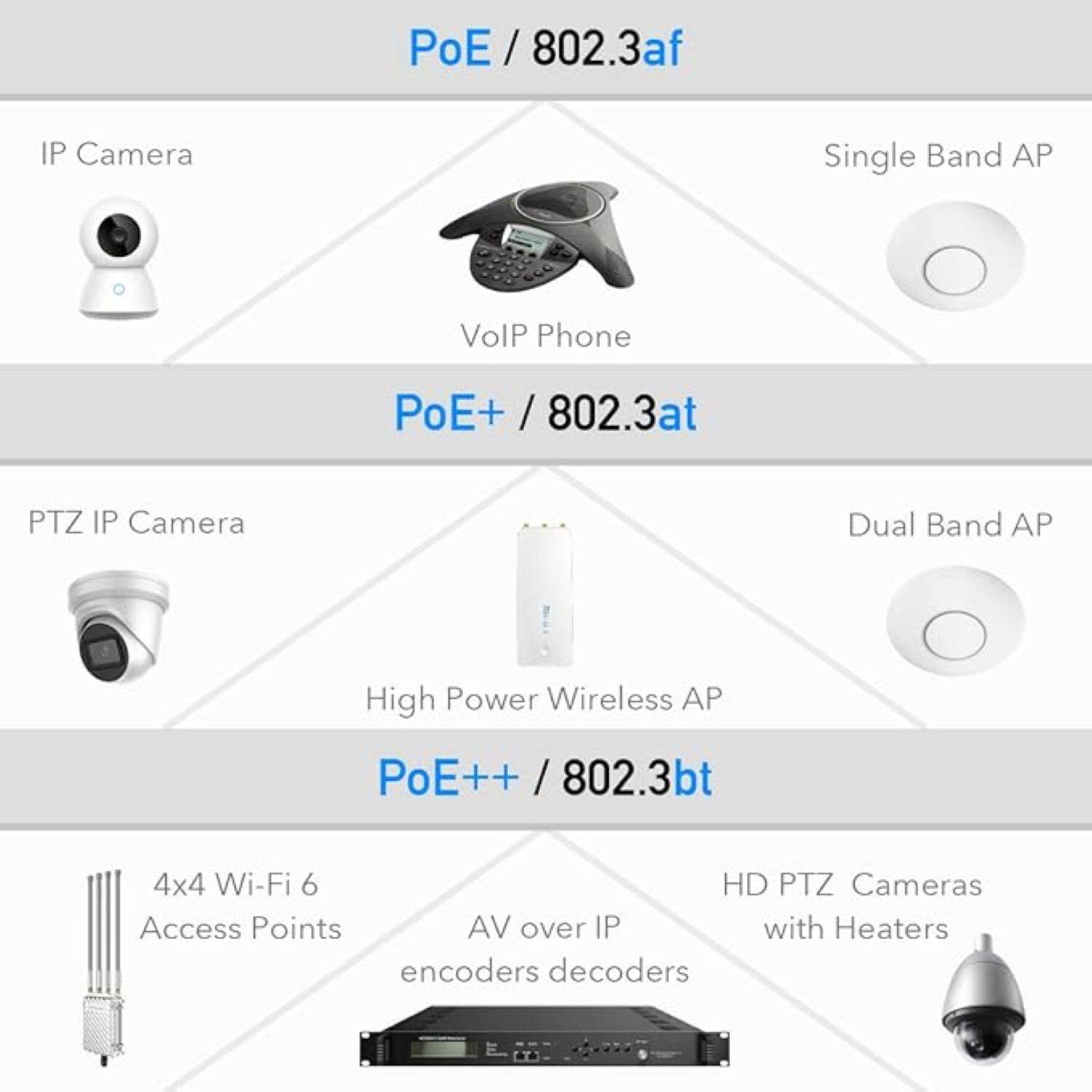 PoE / 802.3af  
- IP Camera  
- VoIP Phone  
- Single Band AP  

PoE+ / 802.3at  
- PTZ IP Camera  
- High Power Wireless AP  
- Dual Band AP  

PoE++ / 802.3bt  
- 4x4 Wi-Fi 6 Access Points  
- AV over IP encoders decoders  
- HD PTZ Cameras with Heaters