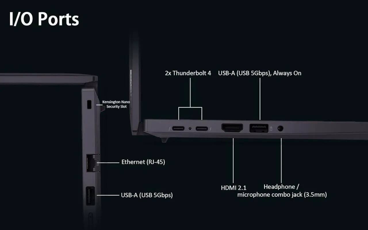 I/O Ports
- 2x Thunderbolt 4 USB-A (USB 5Gbps), Always On
- Kensington Nano Security Slot
- Ethernet (RJ-45)
- USB-A (USB 5Gbps)
- HDMI 2.1
- Headphone/ microhone combo jack (3.5mm)