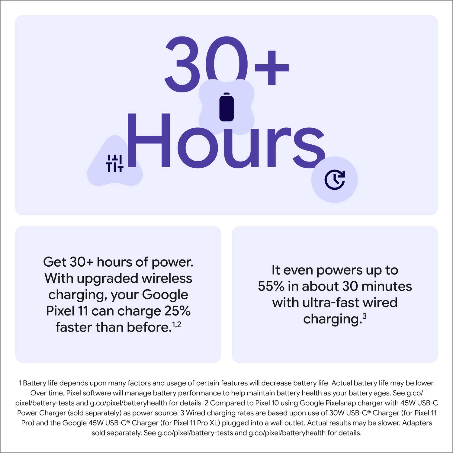 30+ Hours

Get 30+ hours of power. With upgraded wireless charging, your Google Pixel 11 can charge 25% faster than before. It even powers up to 55% in about 30 minutes with ultra-fast wired charging.

1 Battery life depends upon many factors and usage of certain features will decrease battery life. Actual battery life may be lower. Over time, Pixel software will manage battery performance to help maintain battery health as your battery ages. See g.co/pixel/battery-tests and g.co/pixel/batteryhealth for details. 2 Compared to Pixel 10 using Google Pixelsnap charger with 45W USB-C Power Charger (sold separately) as power source. 3 Wired charging rates are based upon use of 30W USB-C Charger (for Pixel 11 Pro) and the Google 45W USB-C Charger (for Pixel 11 Pro XL) plugged into a wall outlet. Actual results may be slower. Adapters sold separately. See g.co/pixel/battery-tests and g.co/pixel/batteryhealth for details.