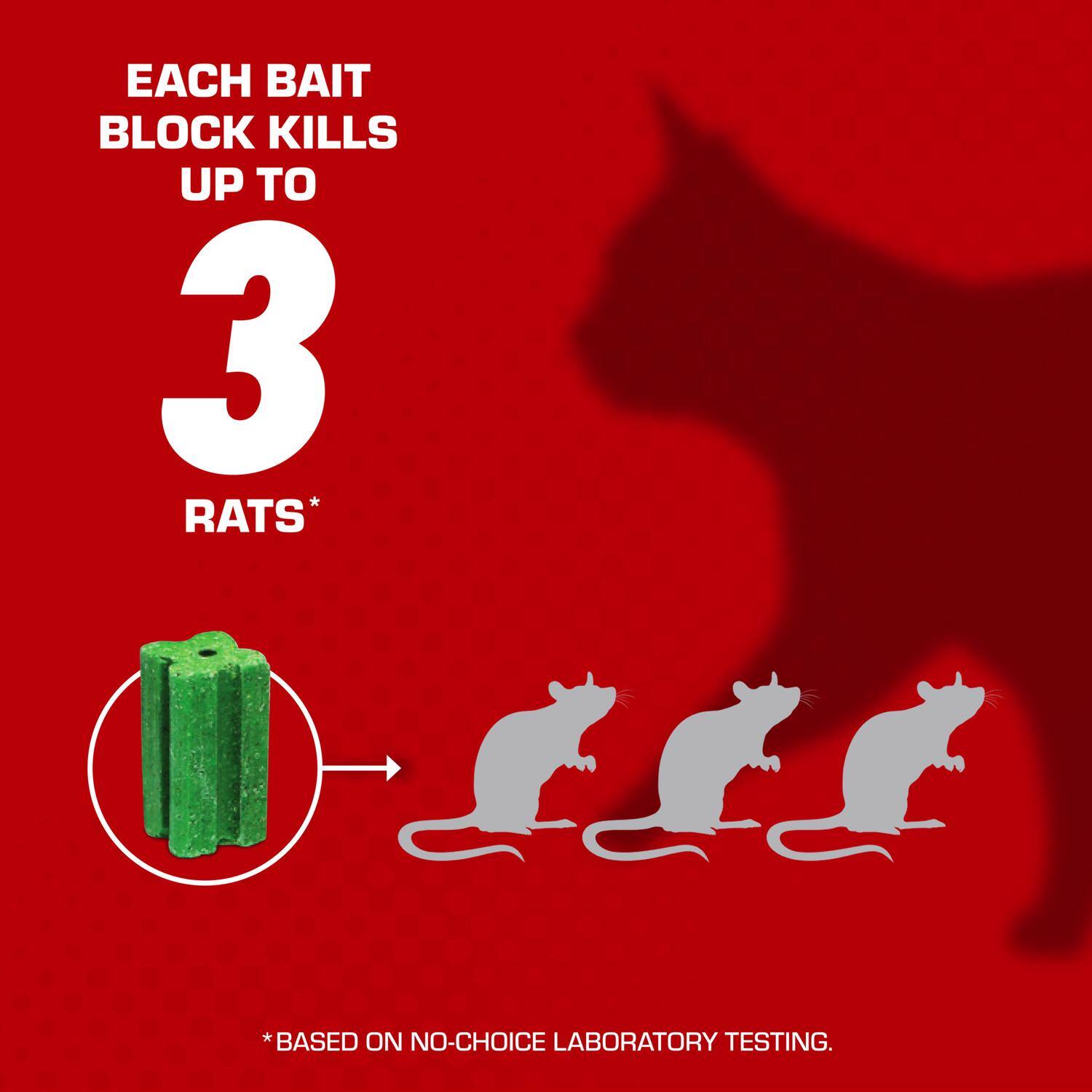 Each bait block kills up to 3 rats*  
*Based on no-choice laboratory testing.