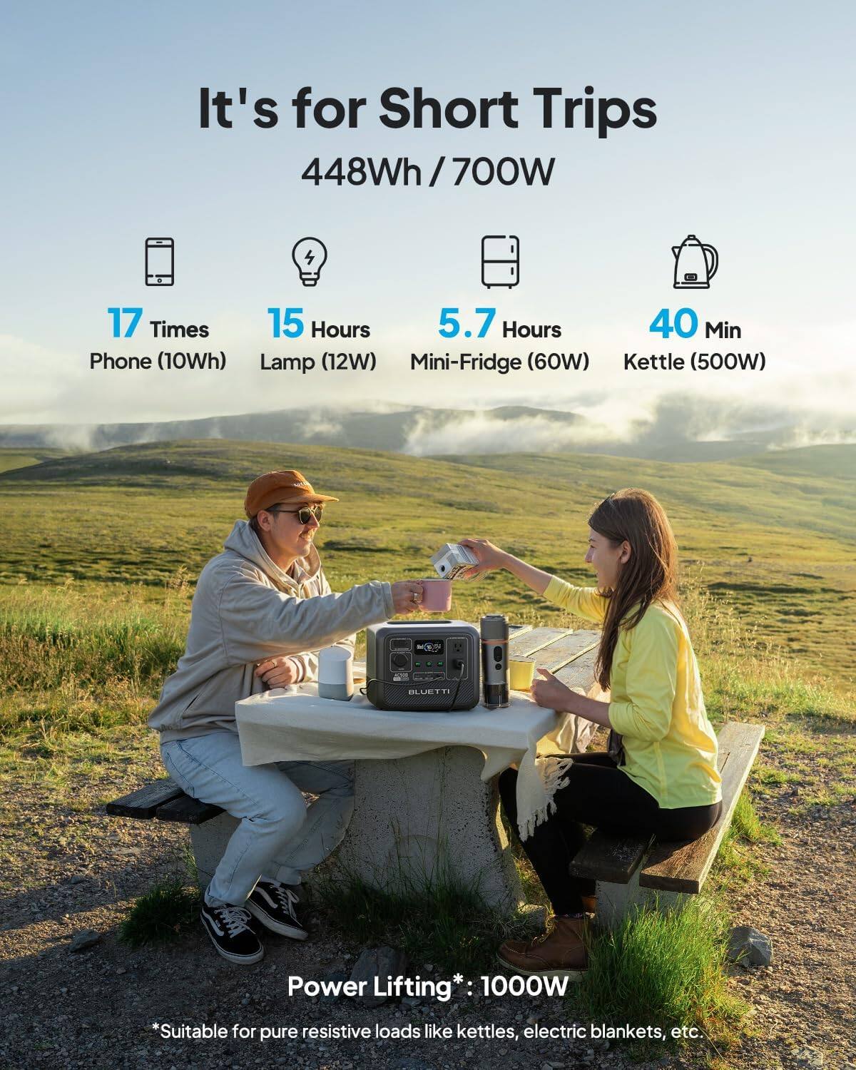 It's for Short Trips  
448Wh / 700W  

17 Times  
15 Hours  
5.7 Hours  
40 Min  

Phone (10Wh)  
Lamp (12W)  
Mini-Fridge (60W)  
Kettle (500W)  

BLUETTI Power Lifting*: 1000W  
*Suitable for pure resistive loads like kettles, electric blankets, etc.