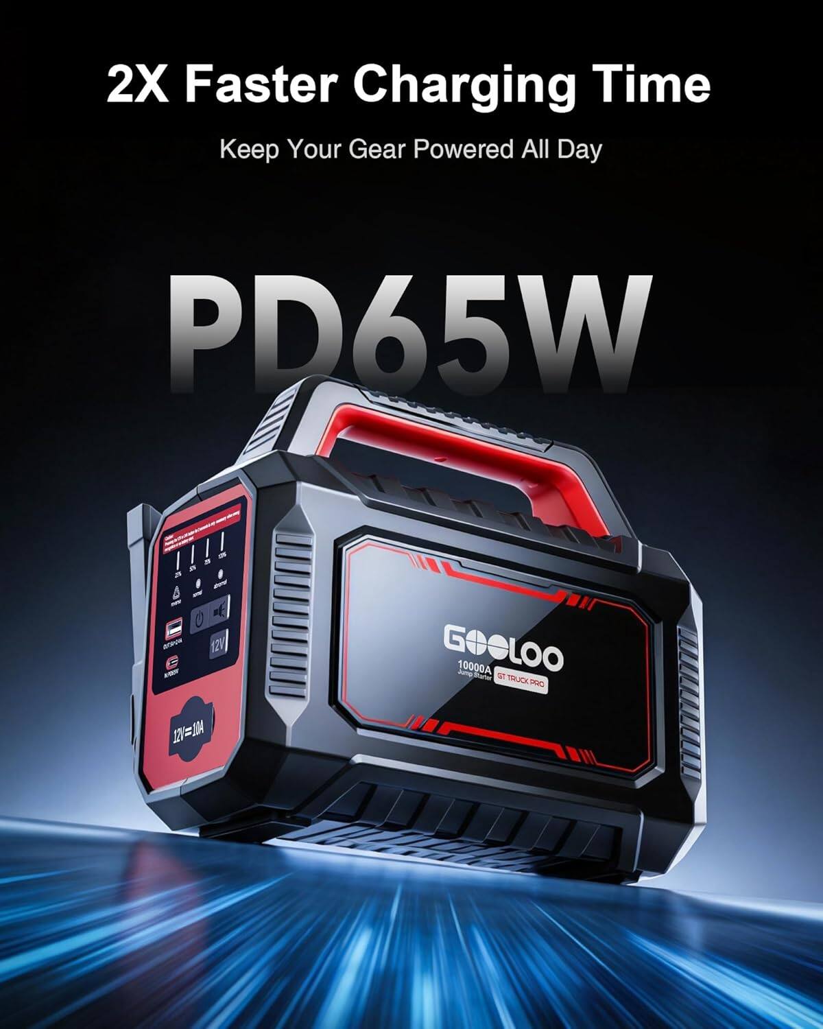 2X Faster Charging Time  
Keep Your Gear Powered All Day  
PD65W  

12V = 10A