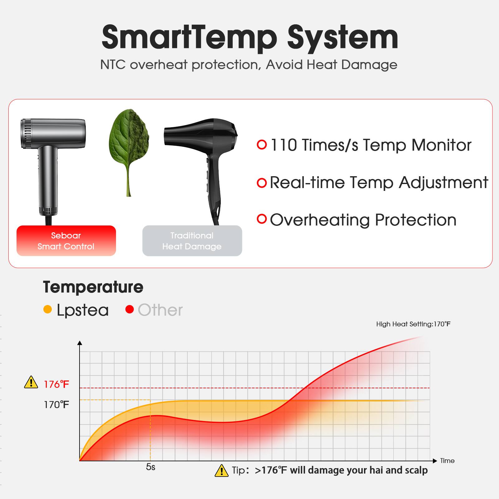 SmartTemp System  
NTC overhear protection, Avoid Heat Damage  

Seboar Smart Control  
Traditional Heat Damage  

110 Times/s Temp Monitor  
Real-time Temp Adjustment  
Overheating Protection  

Temperature  
Lpstea  
Other  

High Heat Setting: 170°F  

176°F  
170°F  

Tip: >176°F will damage your hair and scalp  

5s