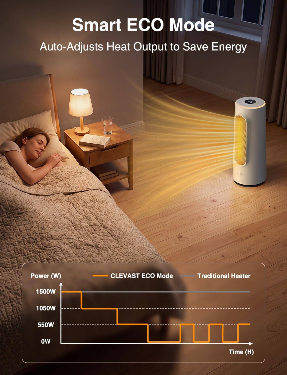 Smart ECO Mode  
Auto-Adjusts Heat Output to Save Energy  

Power (W)  
CLEVAST ECO Mode  
Traditional Heater  
1500W  
1050W  
550W  

Time (H)
