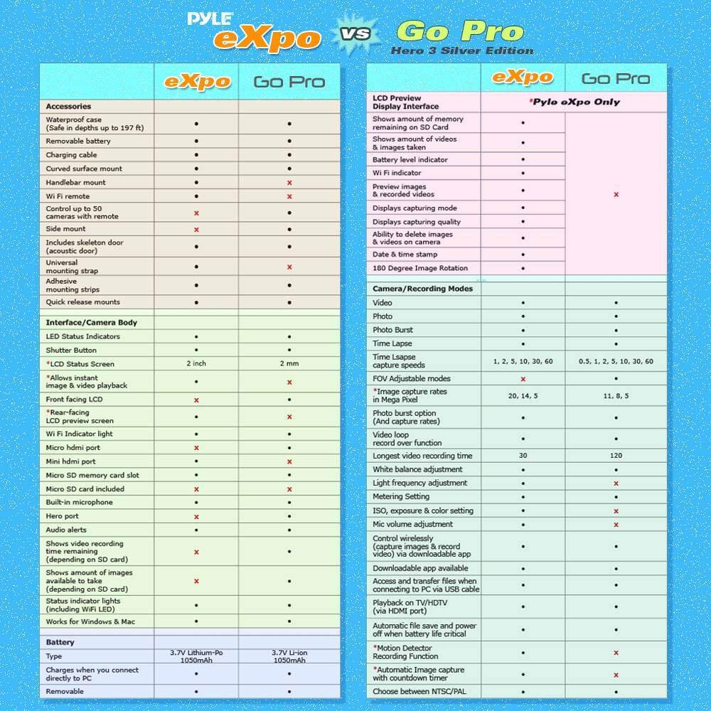 PYLE eXpo vs Go Pro Hero 3 Silver Edition

**Accessories**
- Waterproof case (Safe in depths up to 197 ft)
- Removable battery
- Charging cable
- Curved surface mount
- Handlebar mount
- Wi-Fi remote
- Control up to 50 cameras with remote
- Side mount (acoustic door)
- Includes skeleton door
- Universal mounting strap
- Adhesive mounting strips
- Quick release mounts

**Interface/Camera Body**
- LED Status Indicators
- Shutter Button

**LCD Preview**
- "Pyle eXpo Only"
- Shows amount of memory remaining on SD card
- Shows amount of videos & images taken
- Battery level indicator
- Wi-Fi indicator
- Preview images & recorded videos
- Displays capturing mode
- Displays capturing quality
- Ability to delete images & videos on camera
- Date & time stamp
- 180 Degree Image Rotation

**Camera/Recording Modes**
- Video
- Photo
- Photo Burst
- Time Lapse

**LCD Status Screen**
- 2 inch
- 2 mm
- "LCD Status Screen"
- "Allows instant image & video playback"
- "Front facing LCD"
