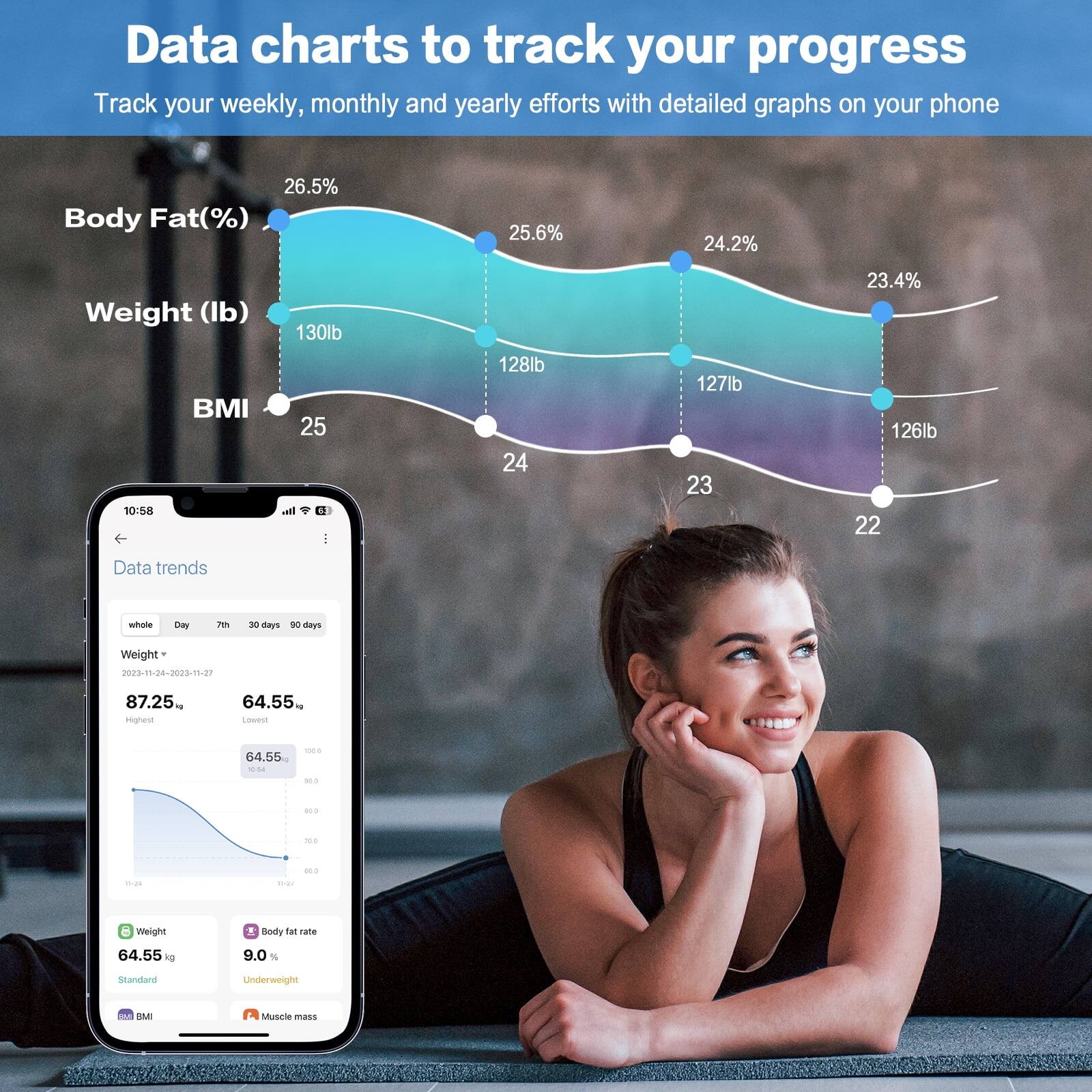 Data charts to track your progress  
Track your weekly, monthly and yearly efforts with detailed graphs on your phone  

Body Fat(%)  
26.5%  
25.6%  
24.2%  
23.4%  

Weight (lb)  
130lb  
128lb  
127lb  
126lb  

BMI  
25  
24  
23  
22  

Data trends  
whole Day 7th 30 days 90 days  
Weight  
87.25 lb  
64.55 lb  

Weight  
64.55 kg  
Standard  
Underweight  

Body fat rate  
9.0%  

Muscle mass
