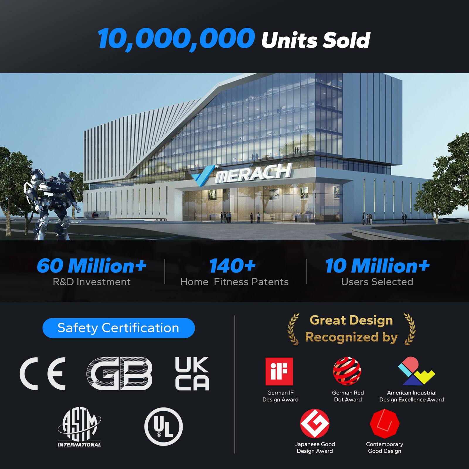 10,000,000 Units Sold  
MERACH  
60 Million+ R&D Investment  
140+ Home Fitness Patents  
10 Million+ Users Selected  

Safety Certification: UK CE GB CA LM INTERNATIONAL  

Great Design Recognized by:  
- German IF Design Award  
- German Red Dot Award  
- American Industrial Design Excellence Award  
- Japanese Good Design Award  
- Contemporary Good Design Award